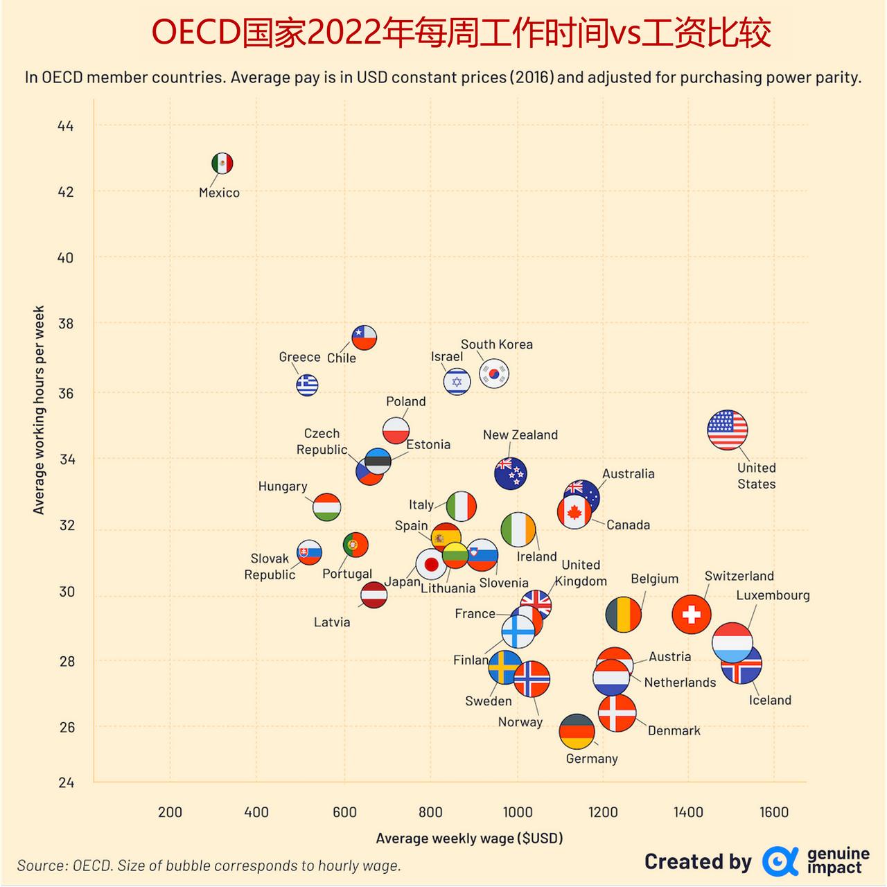 看经合组织国家每周工作时间和工资的比较，冰岛、卢森堡、美国、瑞士和比利时的周薪最
