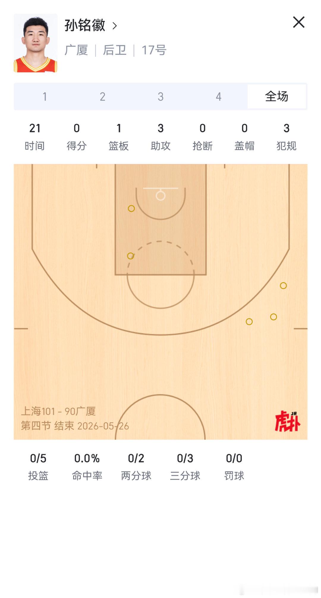 CBA总决赛我愿将孙铭徽今晚表现称之为“五0️⃣轰光”，投篮五中0️⃣＋五个失误