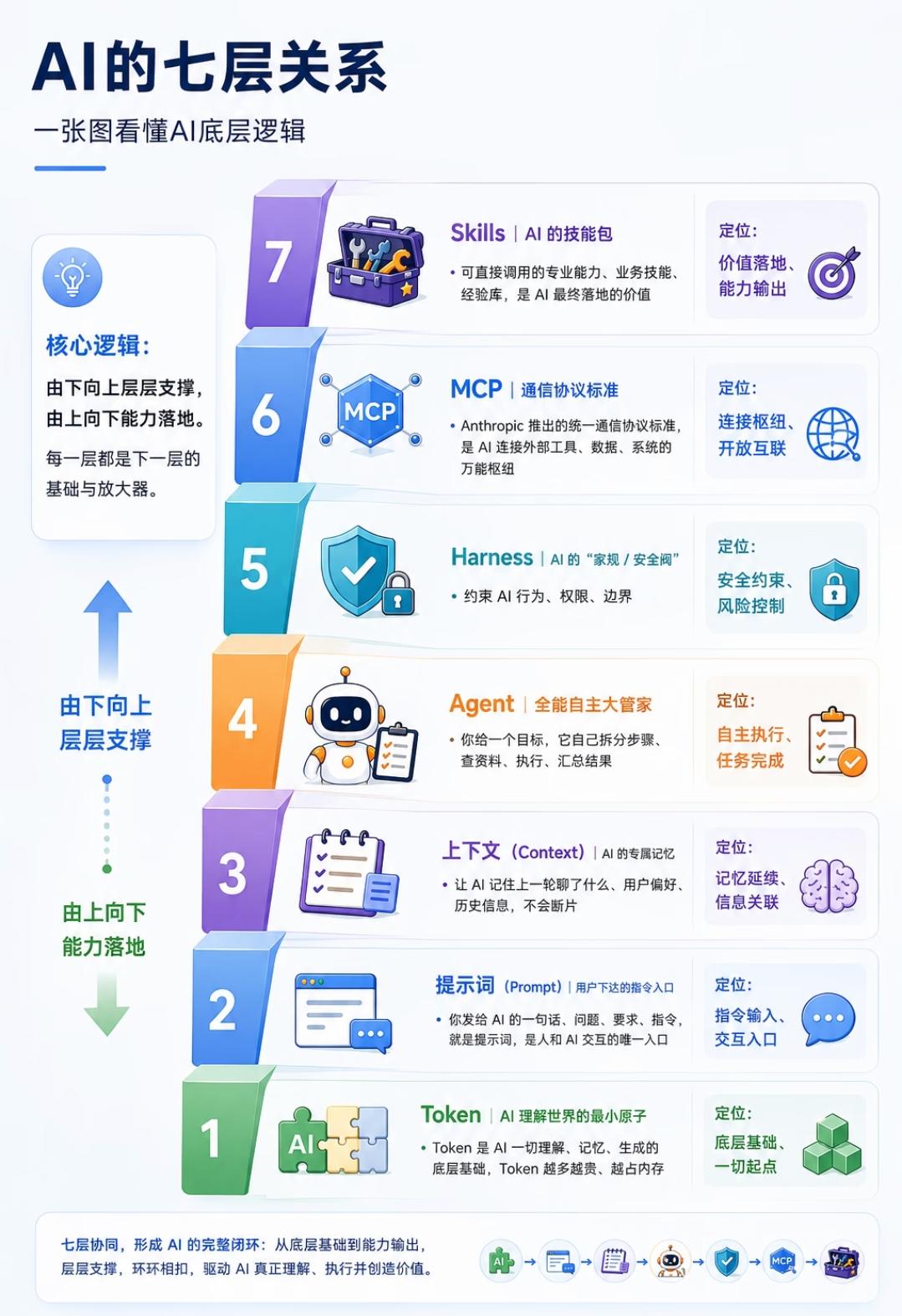 AI的七层关系完整解读
 
核心逻辑：由下向上层层支撑，由上向下能力落地，每一层