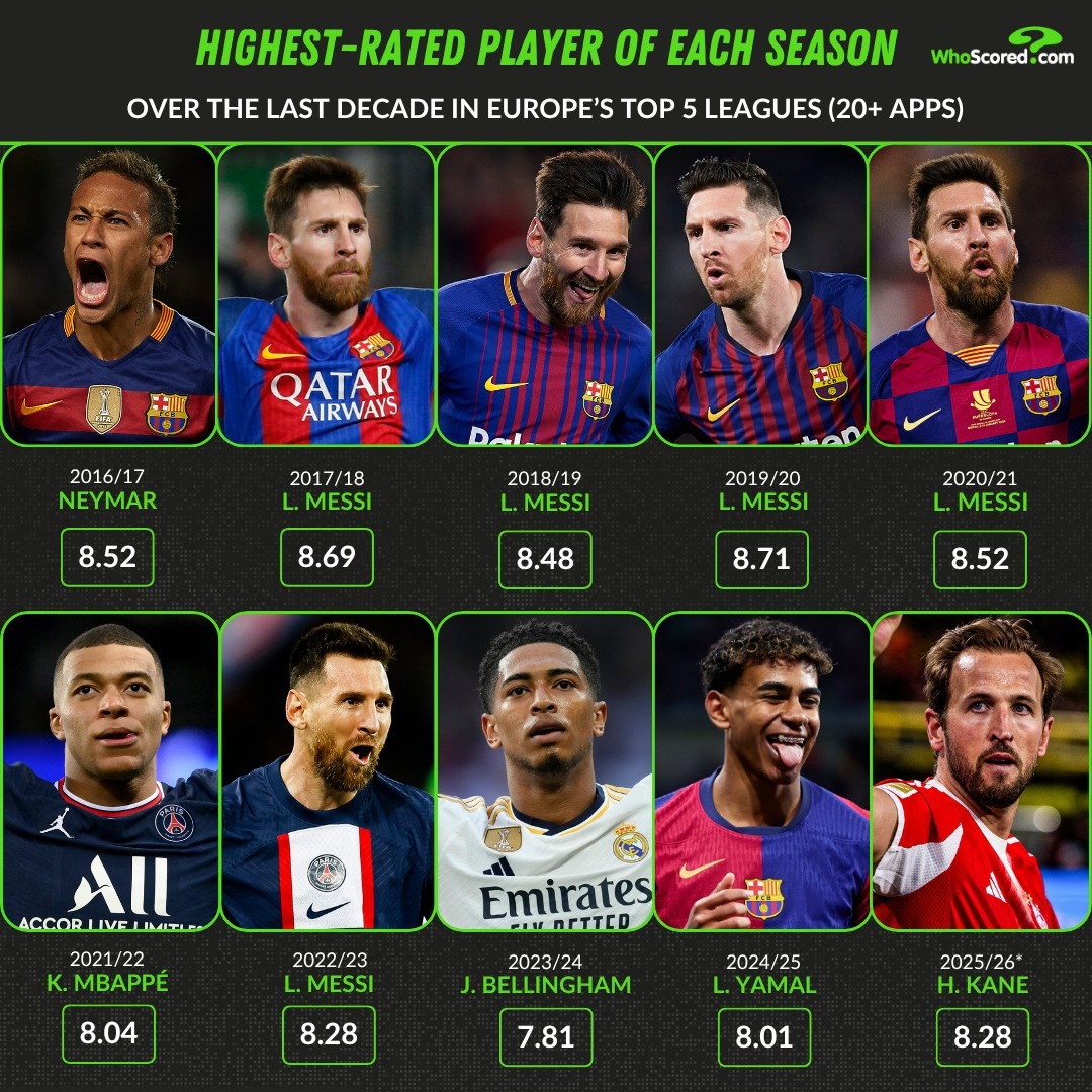 WhoScored：过去十年欧洲五大联赛单赛季最高评分球员梅西梅西