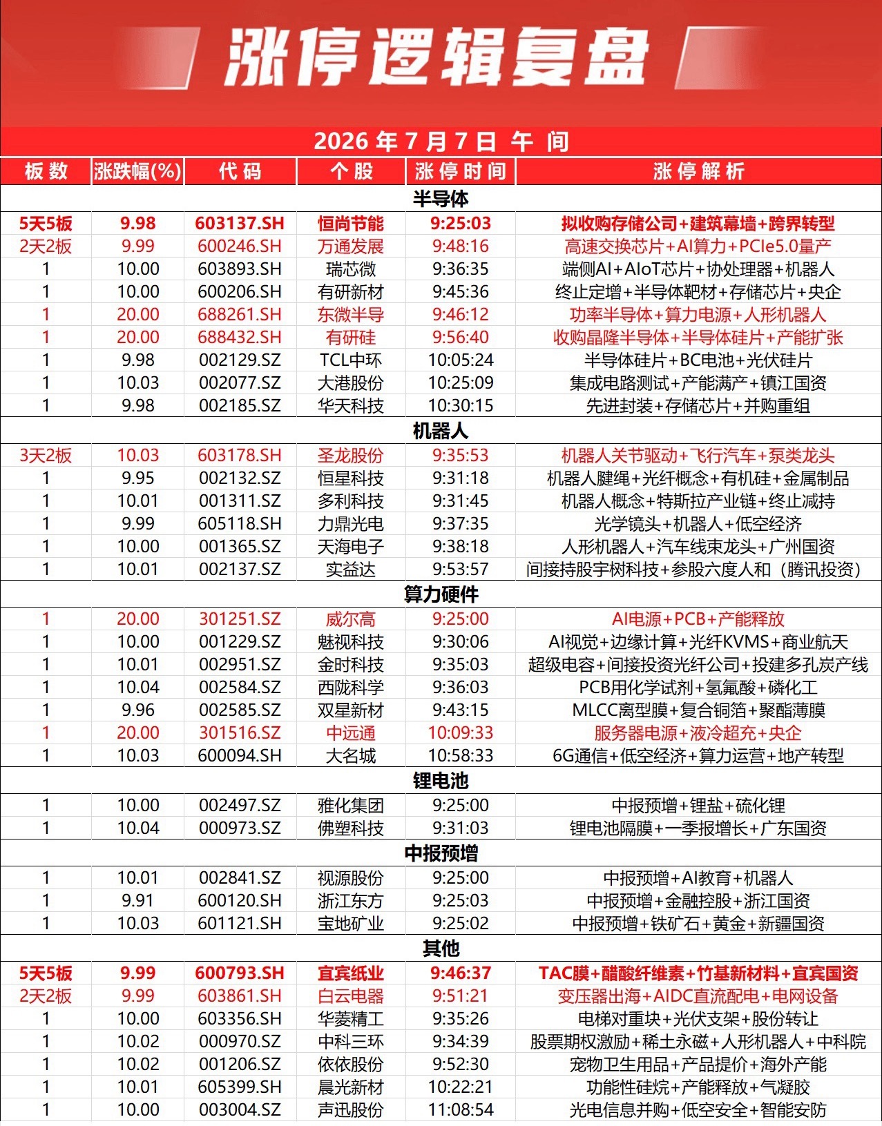 指数早间震荡调整，沪指跌1.04%失守4000点，深证成指跌1.02%，创业板指