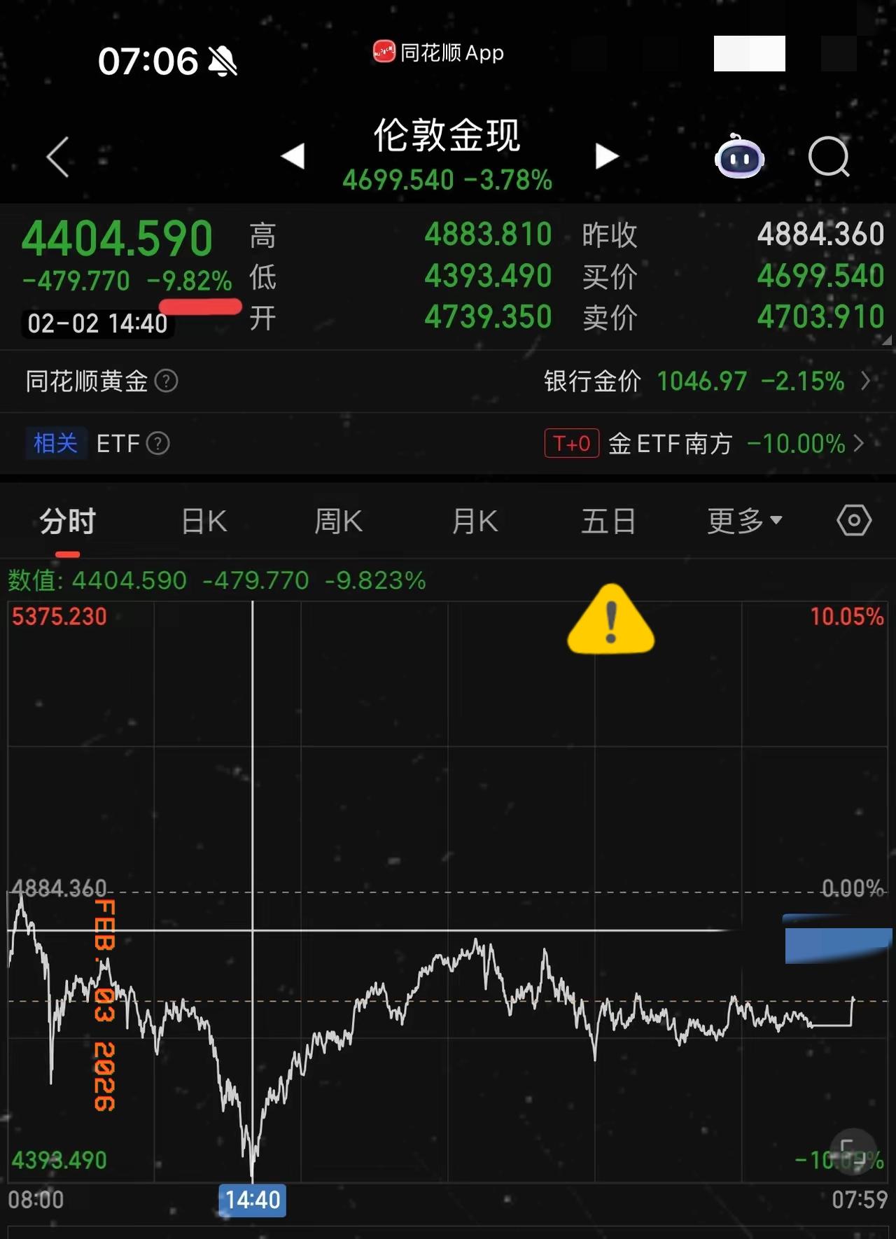 还有抬杠的没？不服来辩！专治各种不服！
白银周一跌幅近20%！两日最大跌幅超40