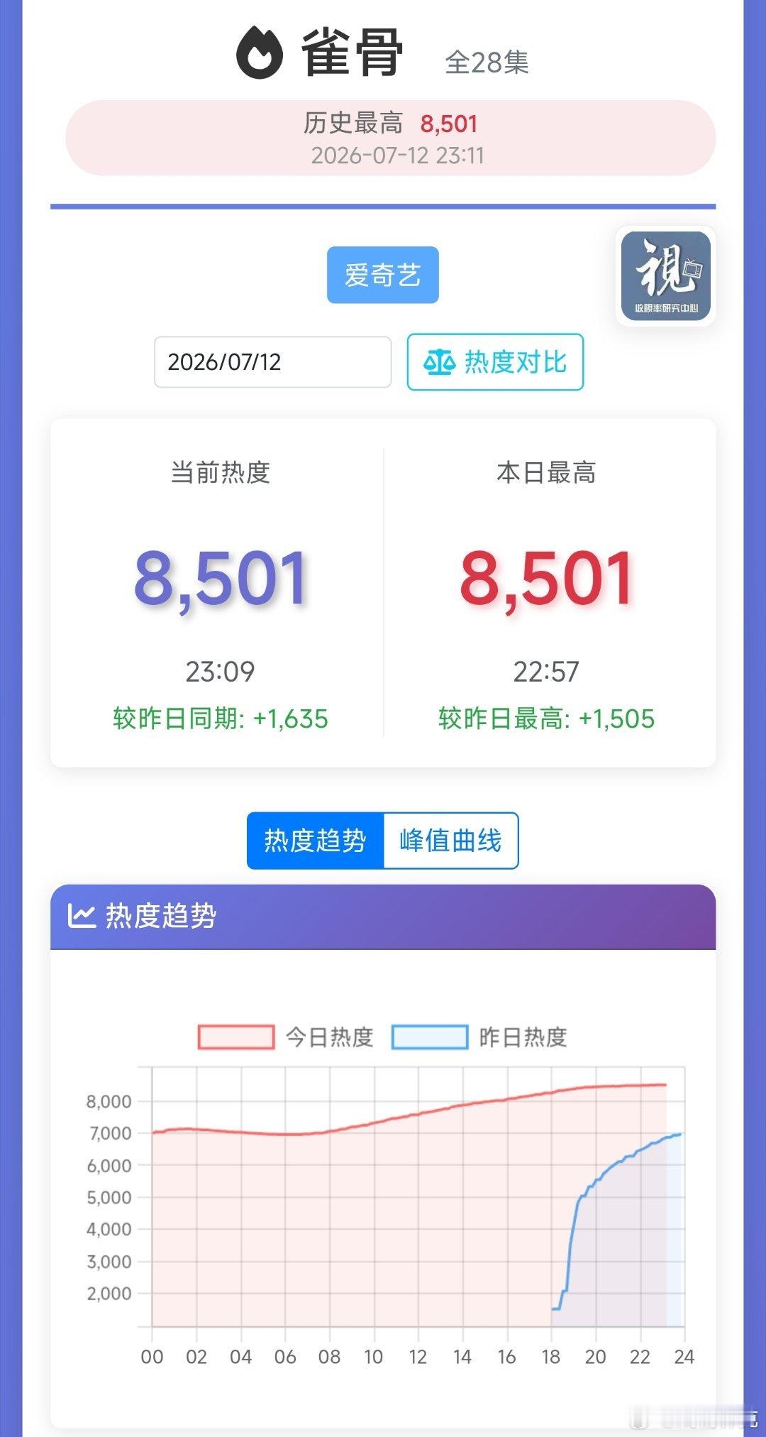 侯明昊和艾米的雀骨目前比南部档案弱一些，集均先打1500万保卫战，看周一能撑住吗