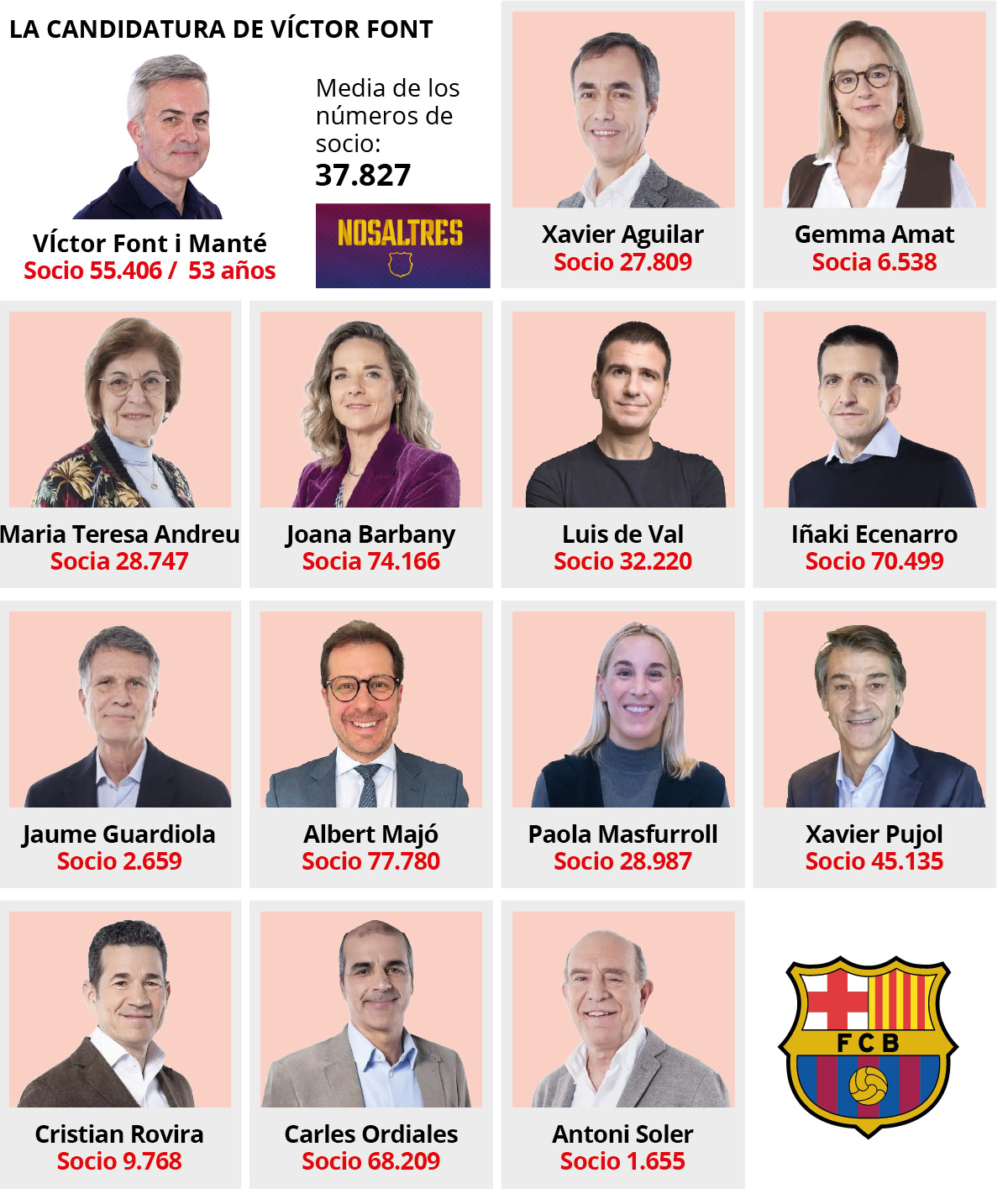 拉波尔塔和丰特竞选团队各自成员。巴萨巴萨大选至死不渝红蓝魂