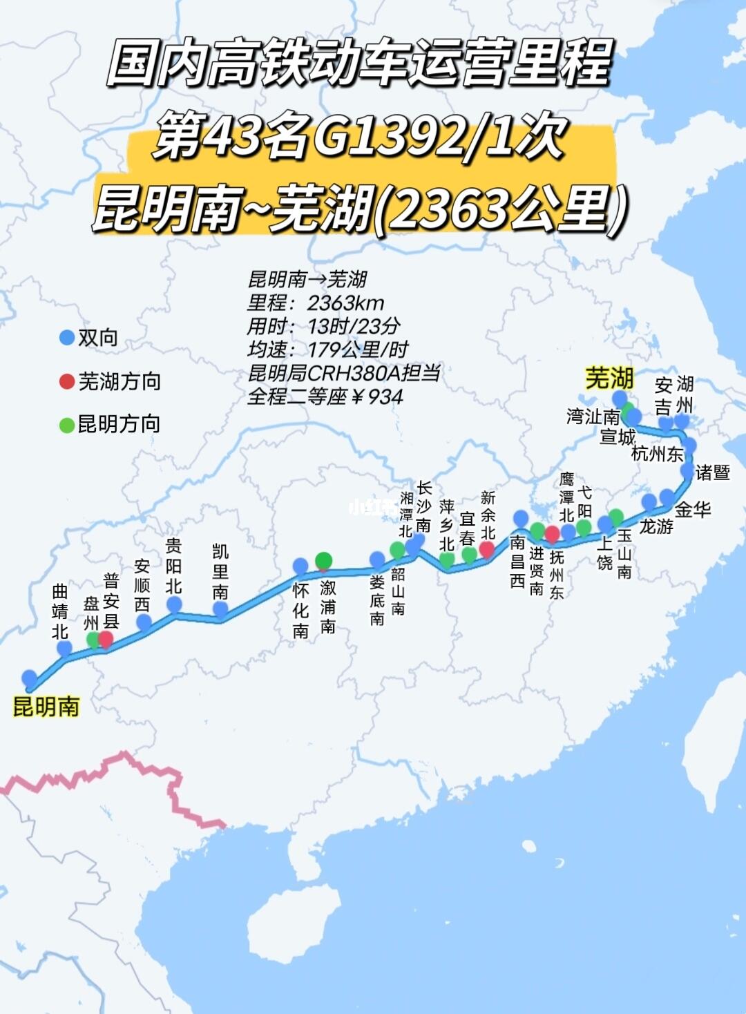 国内高铁动车运营里程，第43名G1392/1次昆明南~芜湖(2363公...