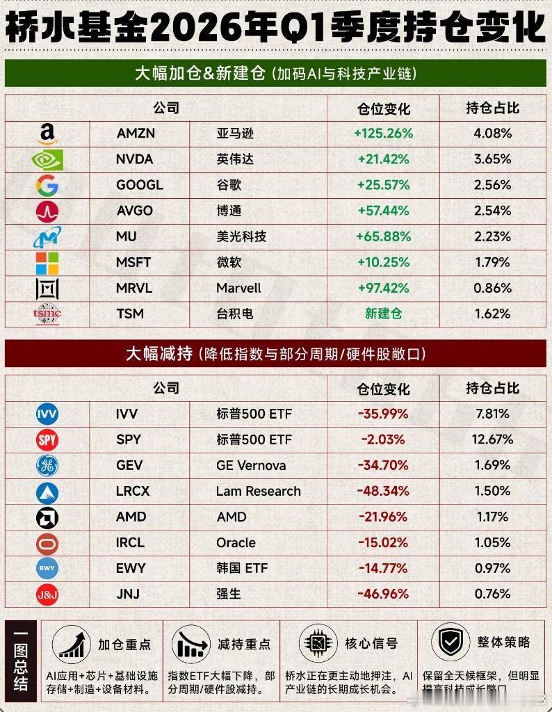 全球最大对冲基金桥水基金（Bridgewater Associates）在 20