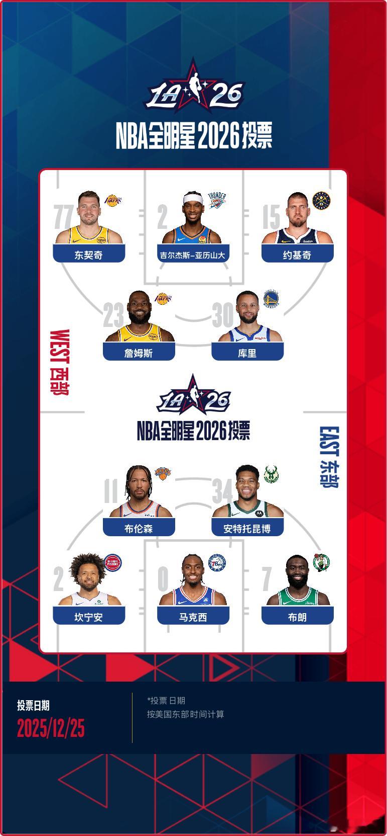 2026NBA全明星投票  又开始了，截止日期是2026年1月15日，这期间，每
