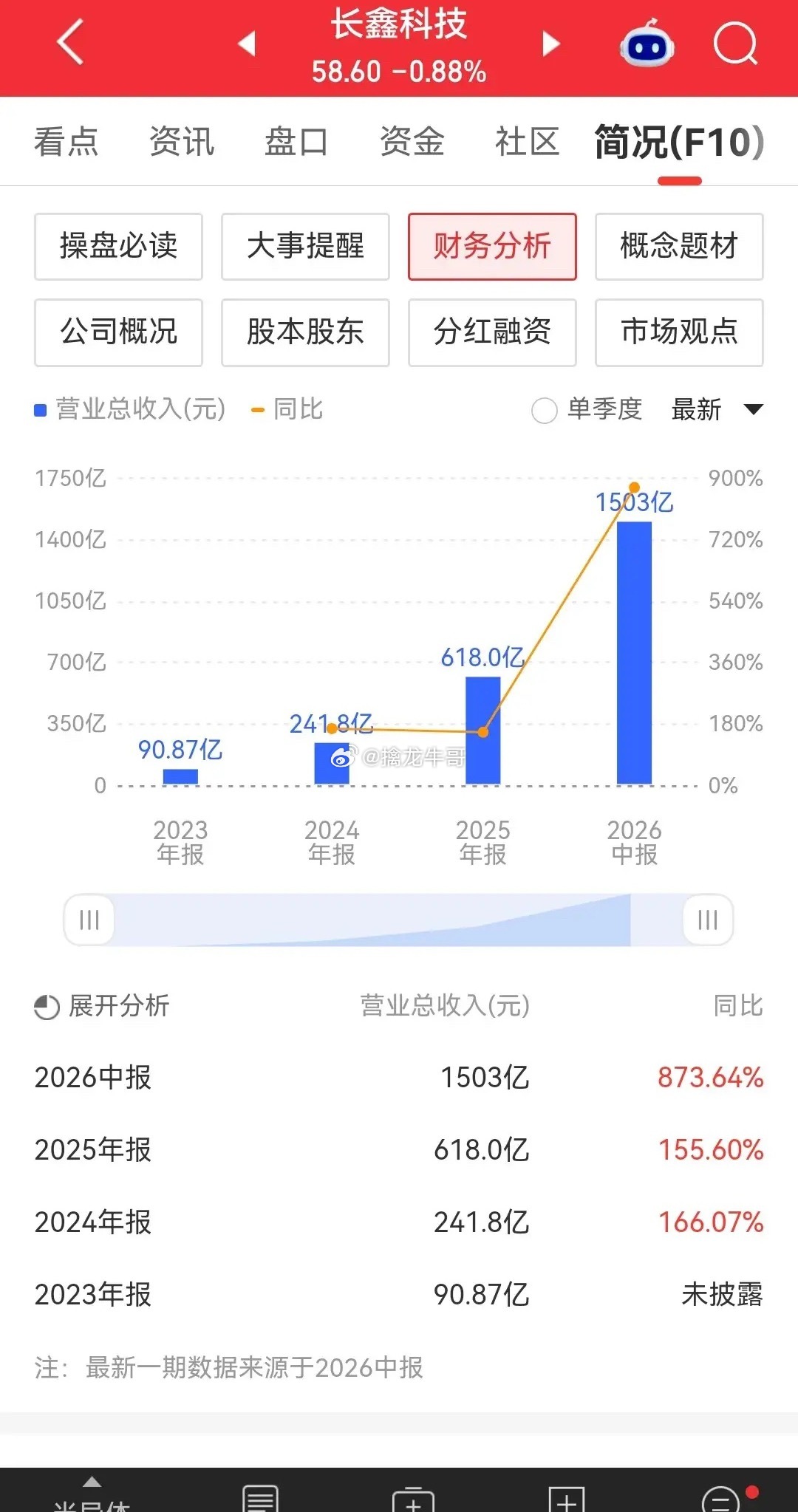 长鑫科技不愧是A股市值“一哥”！中报营收1503亿元，同比增长873.64%，归