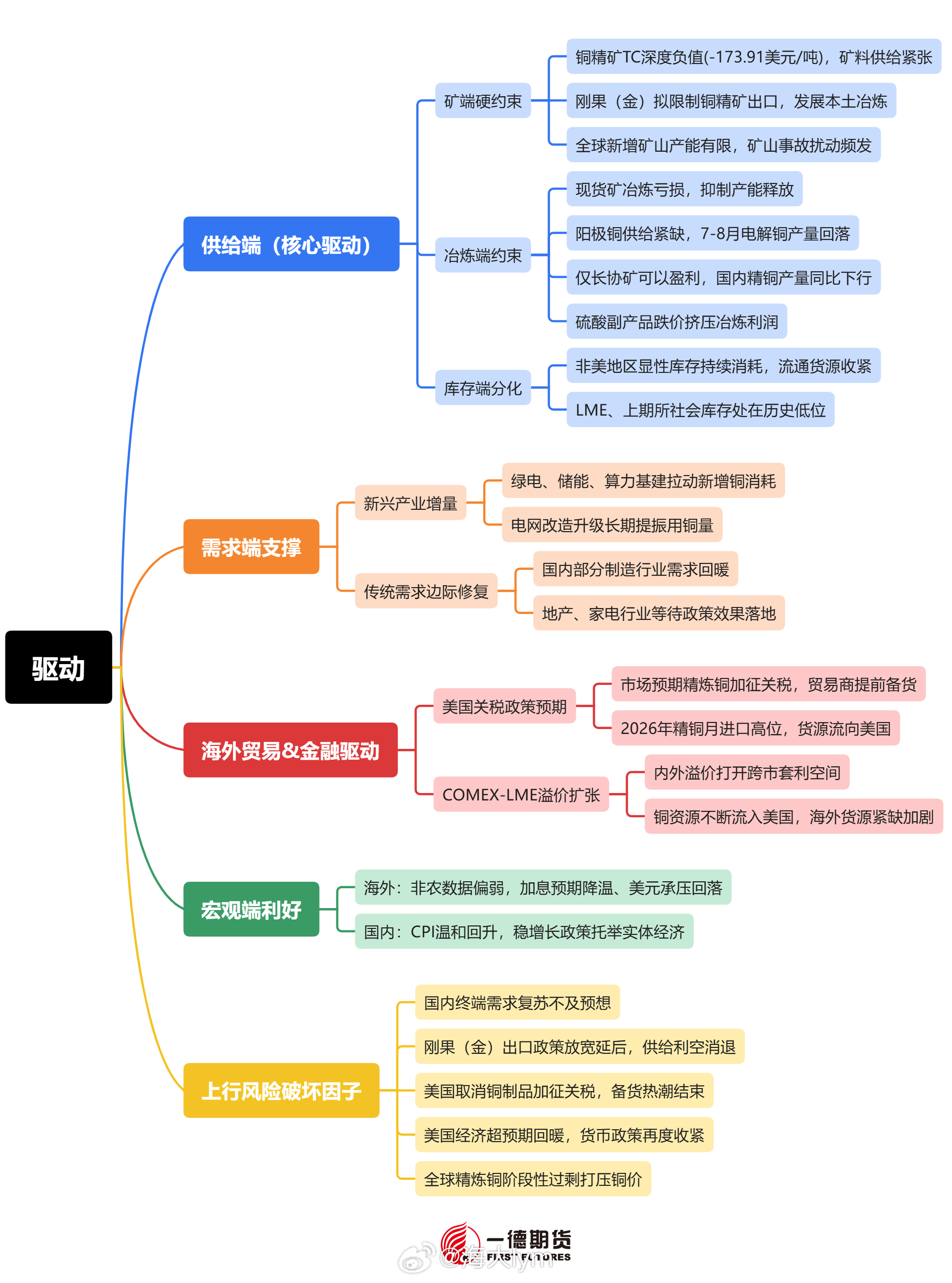 一德期货：到底是什么在支撑铜价？沪铜期货
