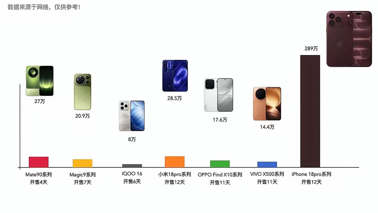好家伙，苹果18系列开卖12天，激活289万部，比6个国产品牌加起来卖得还要多，