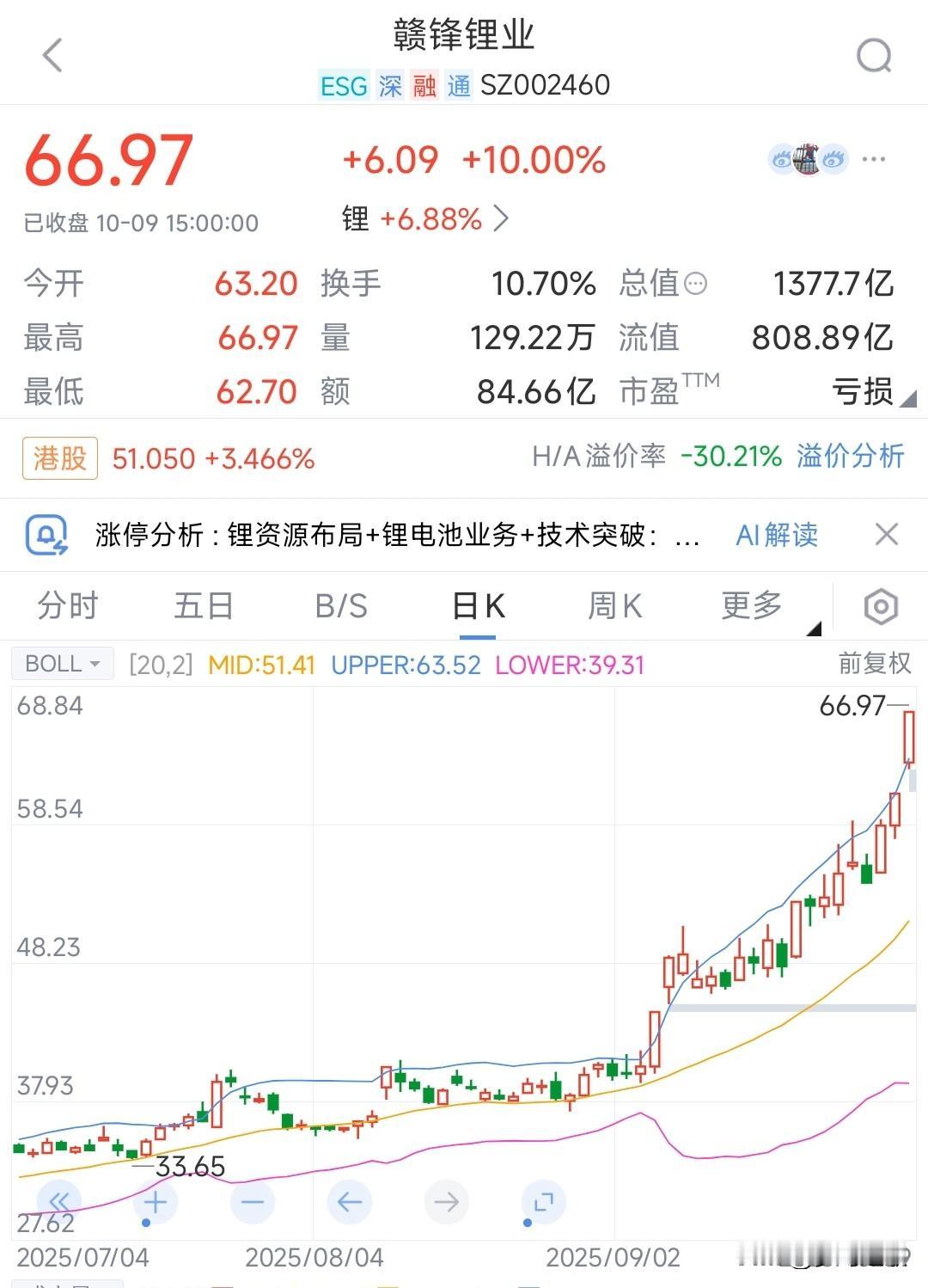 晚上，锂电池龙头宣布重磅消息，今天A股涨停
十一期间就传出了固态电池有了重大突破