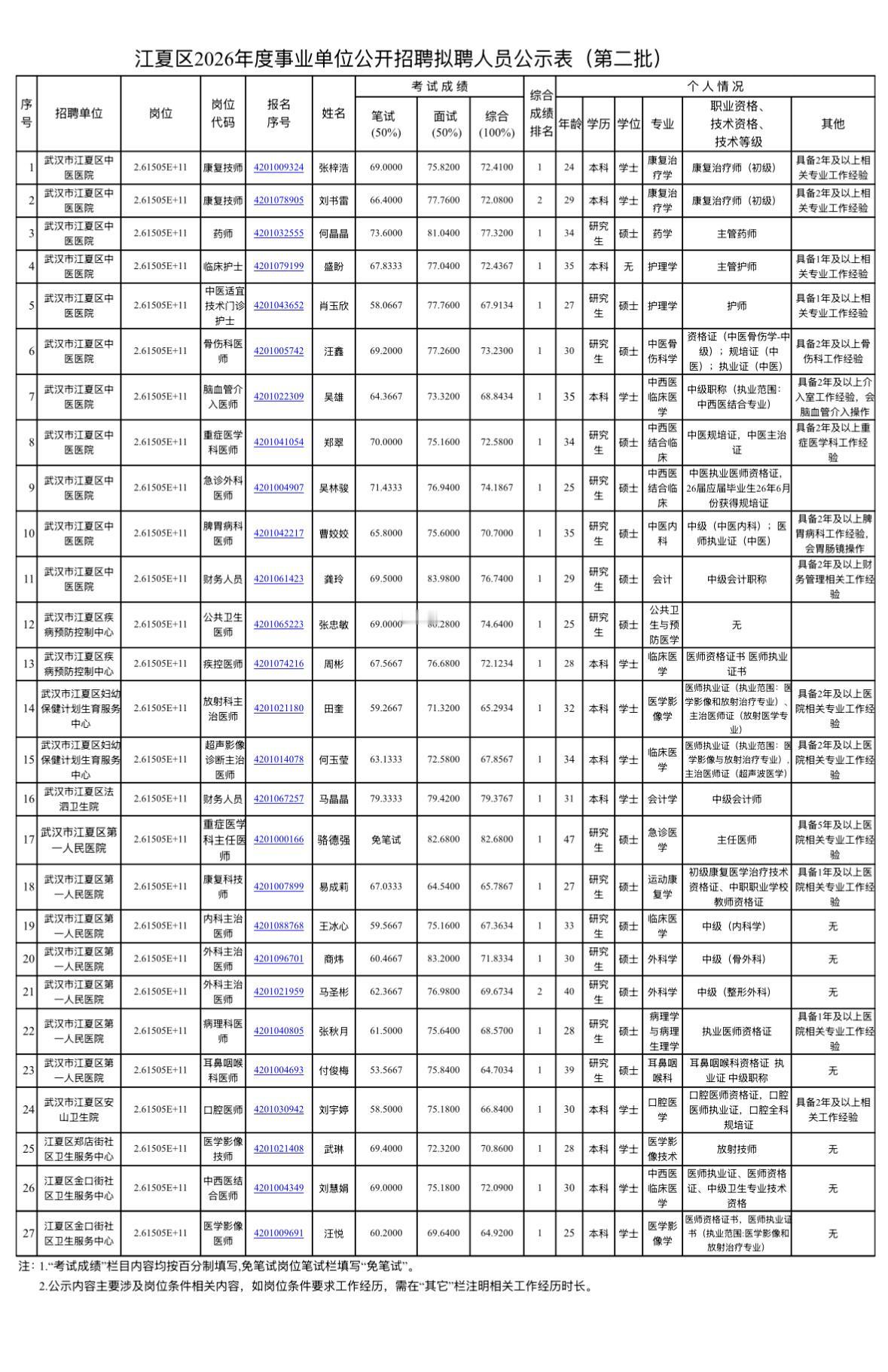 【湖北武汉】2026年度江夏区所属事业单位公开招聘拟聘人员公示（第二批）！27人