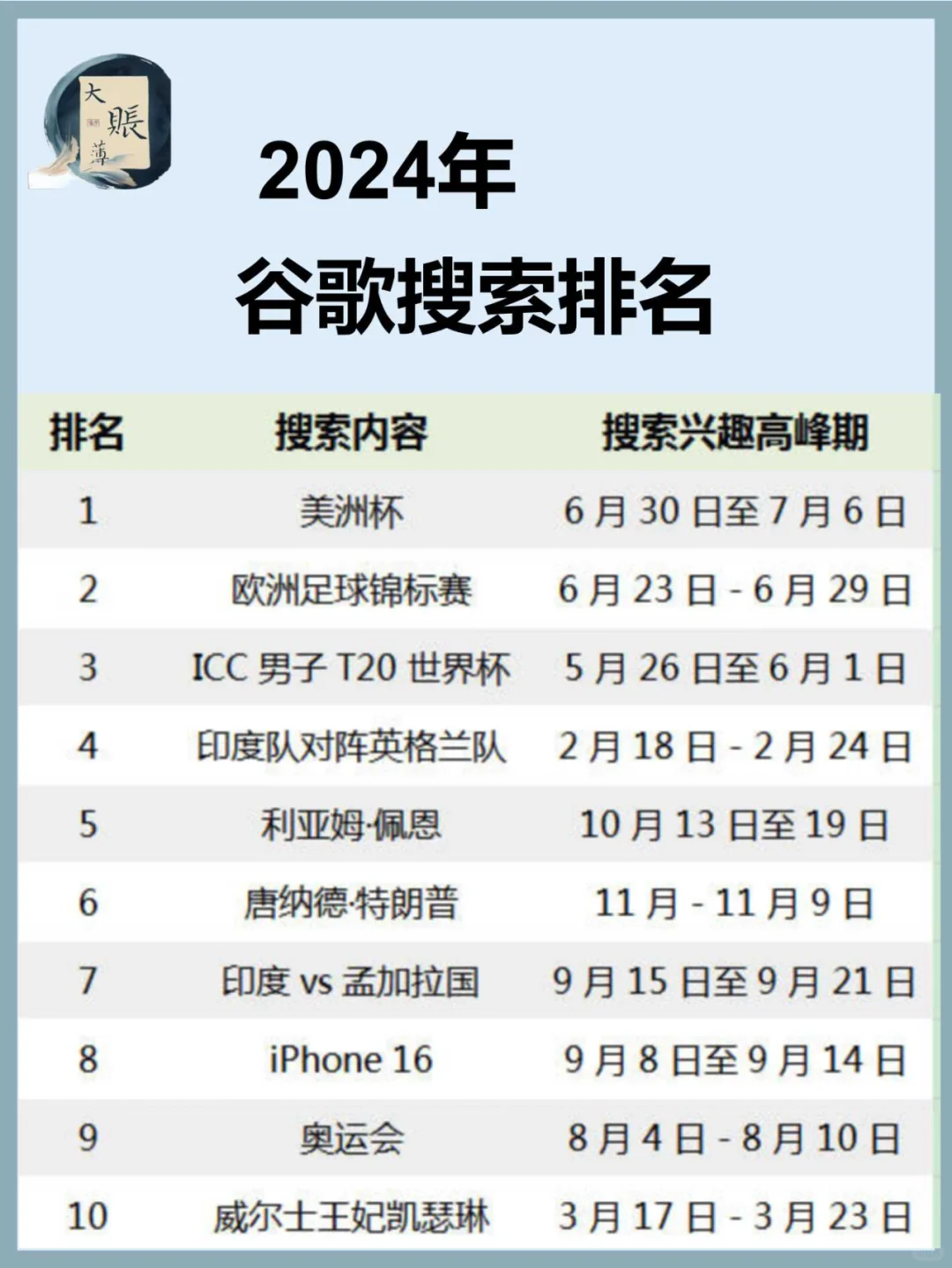 2024 年世界谷歌搜索内容排名Top10