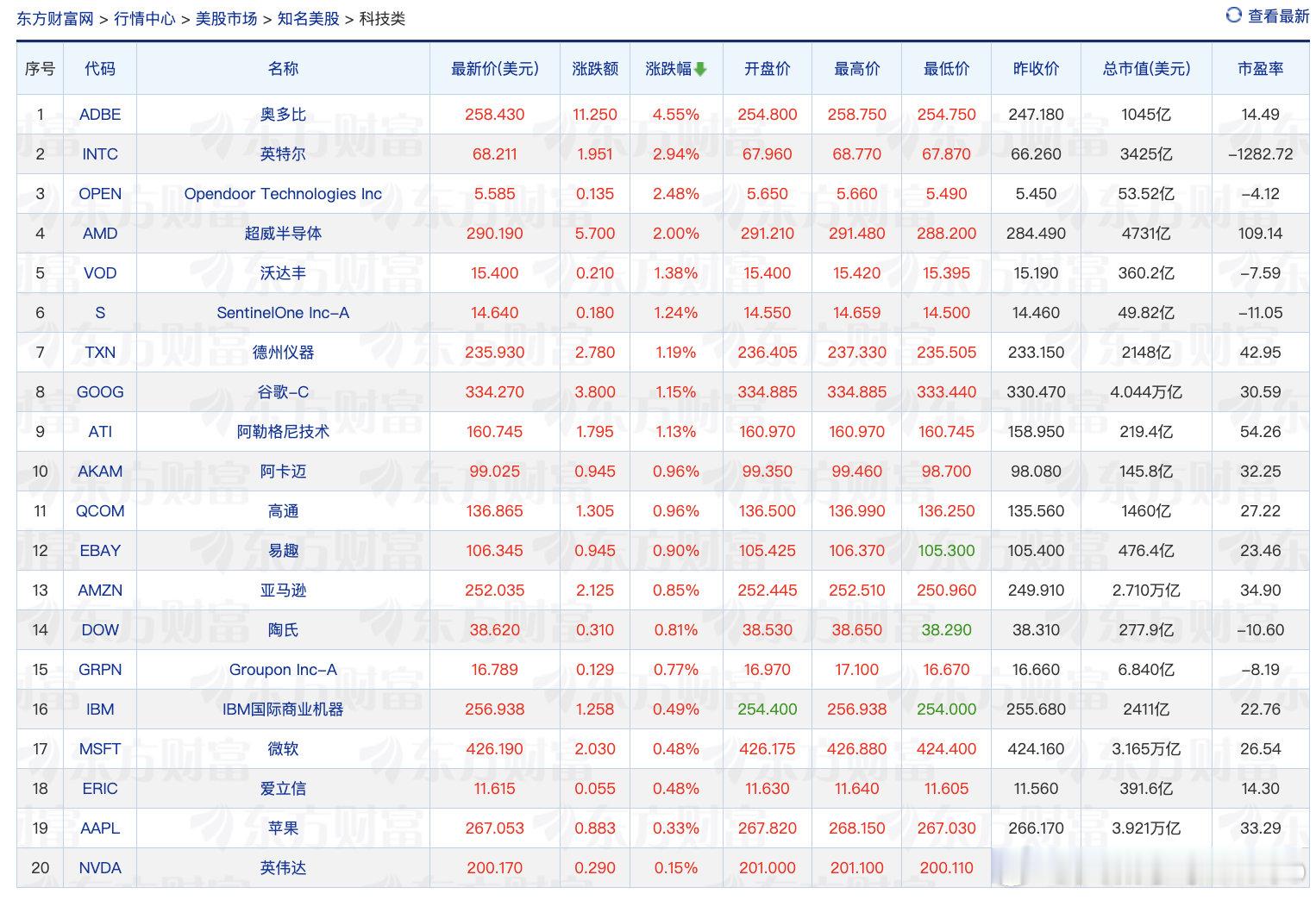 【西部数据涨超3%，AMD美光科技涨超2%】4月22日，美股三大指数集体高开，纳