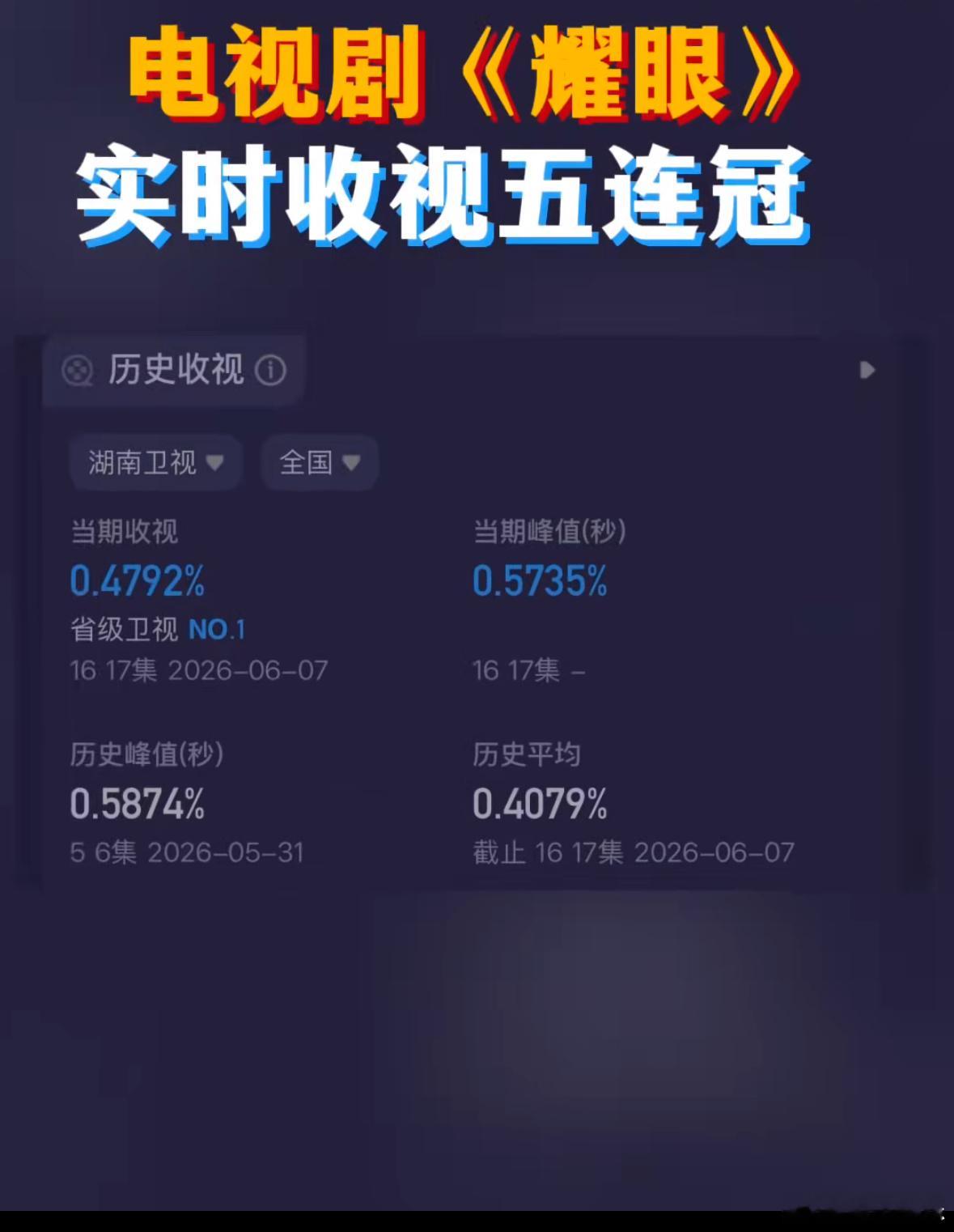 关晓彤、李昀锐《耀眼》收视第一，实时收视率峰值创近期新高，并且连续五天斩获卫视收