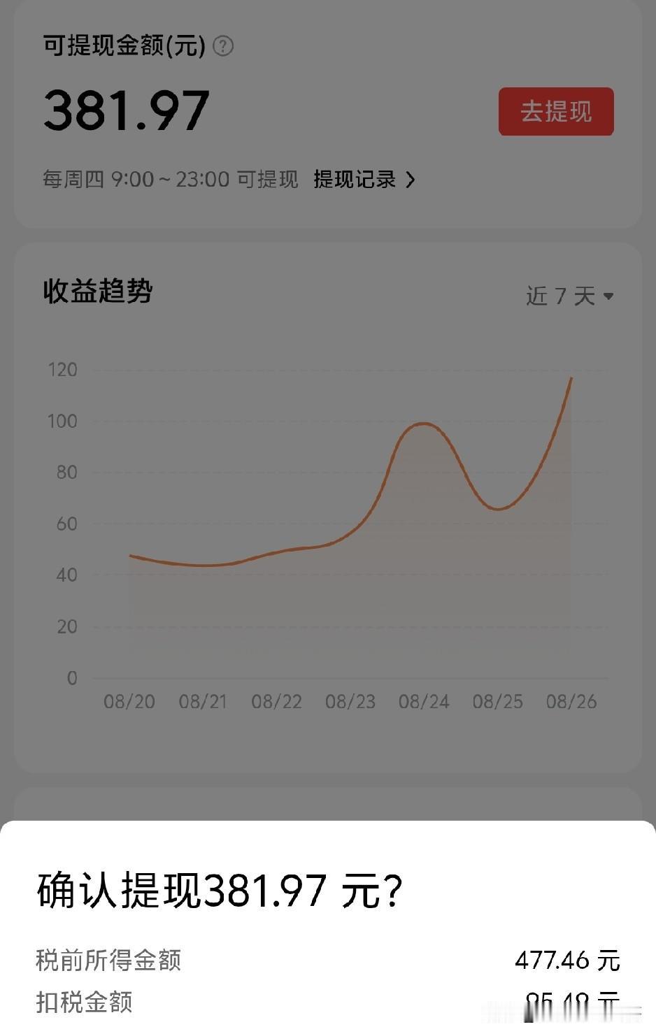 今天又是头条提现日
特别的开心
原因是这周在扣完税的前提下
还能提现381.97