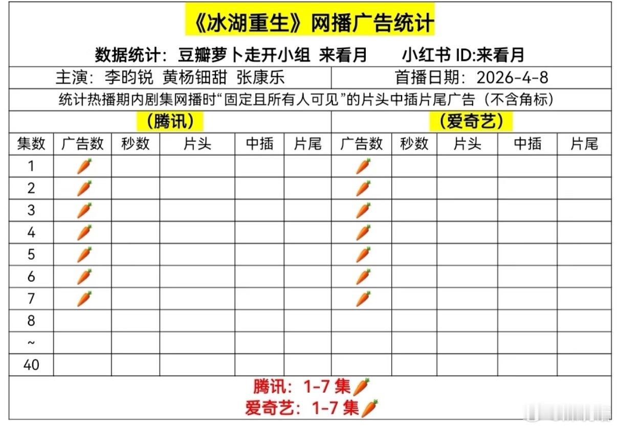 李昀锐 黄杨钿甜《冰湖重生》第二天依然双平台没广告，累计14集🥕这也太惨了，到