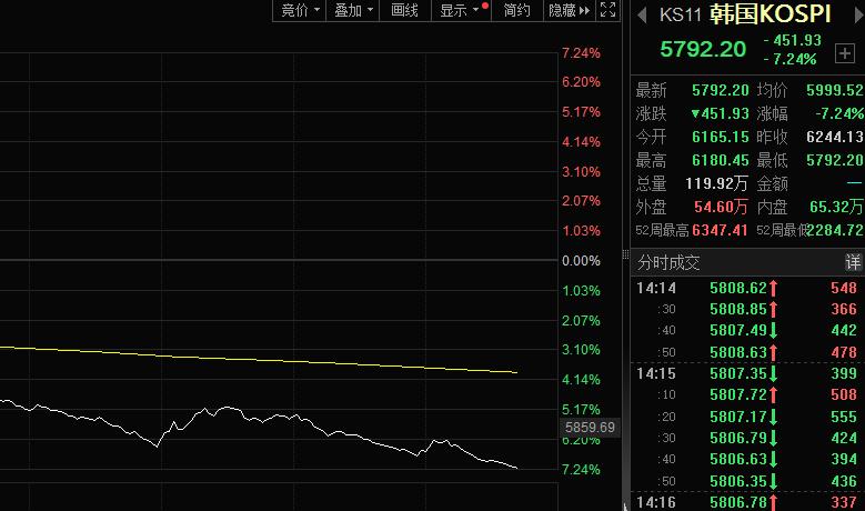 韩股跌了7%。日股跌了3%。美股盘前也在跌，霍尔木兹海峡的事，对情绪影响太大了。