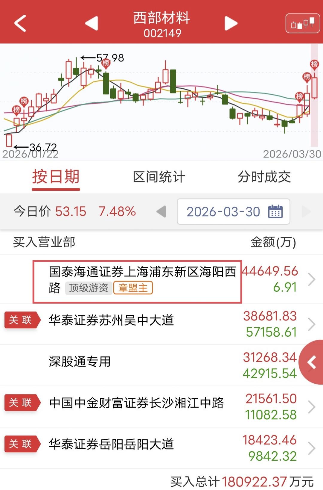 章盟主三天爆买4.4亿！

今天西部材料低开高走。

盘后龙虎榜显示，章盟主3个