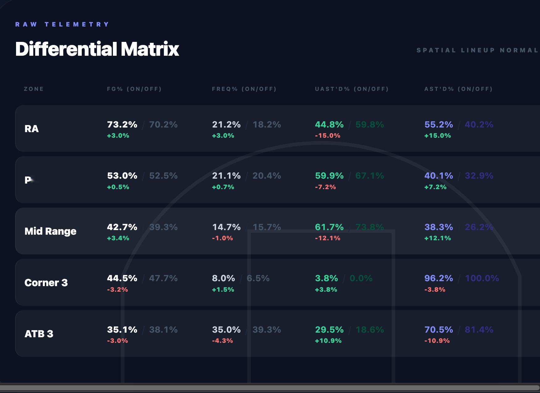 关于洗白这件事。怀特在2025-26赛季场均得分增加，但命中率跌至职业生涯低谷 