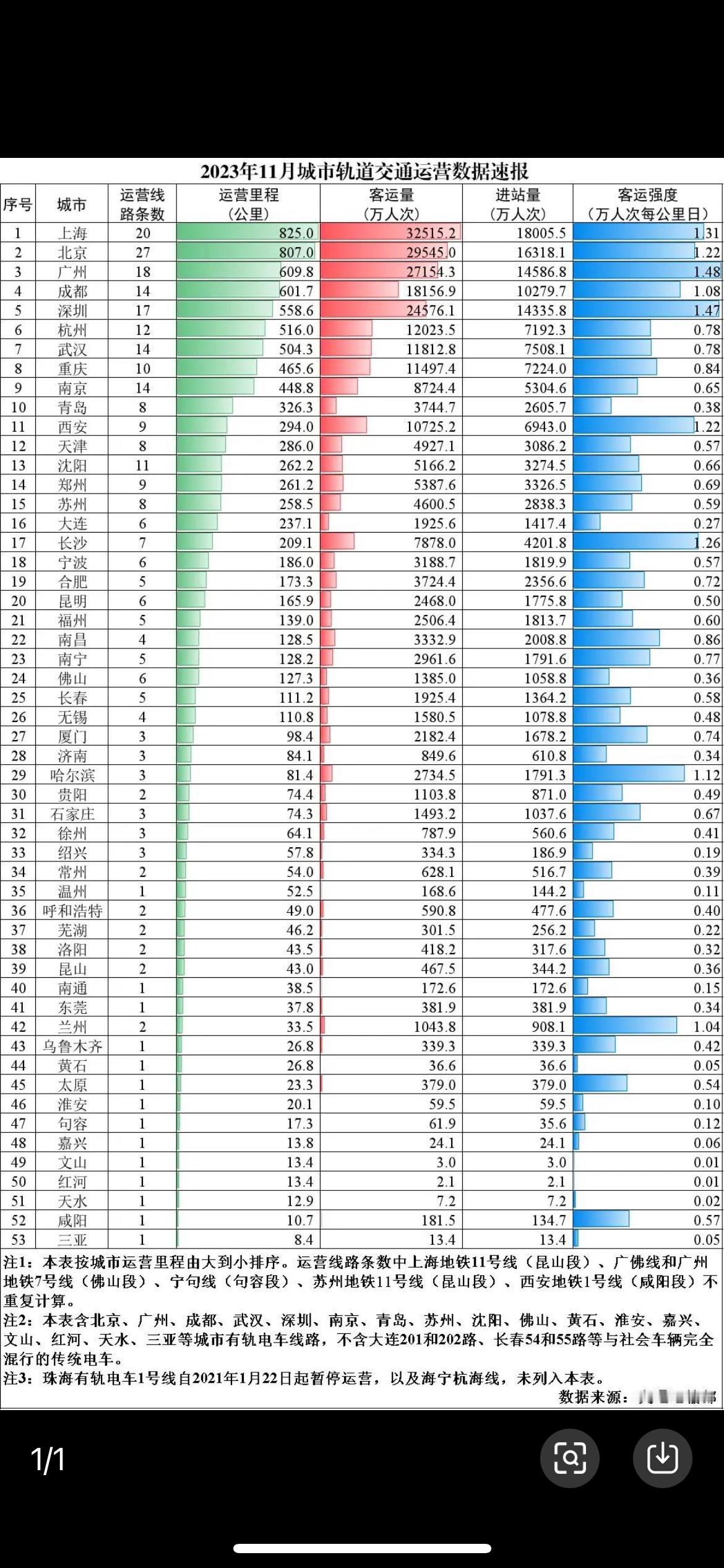 福州地铁 
        客流数据不好？所以，没有公开数据？
 福州地铁 厦门