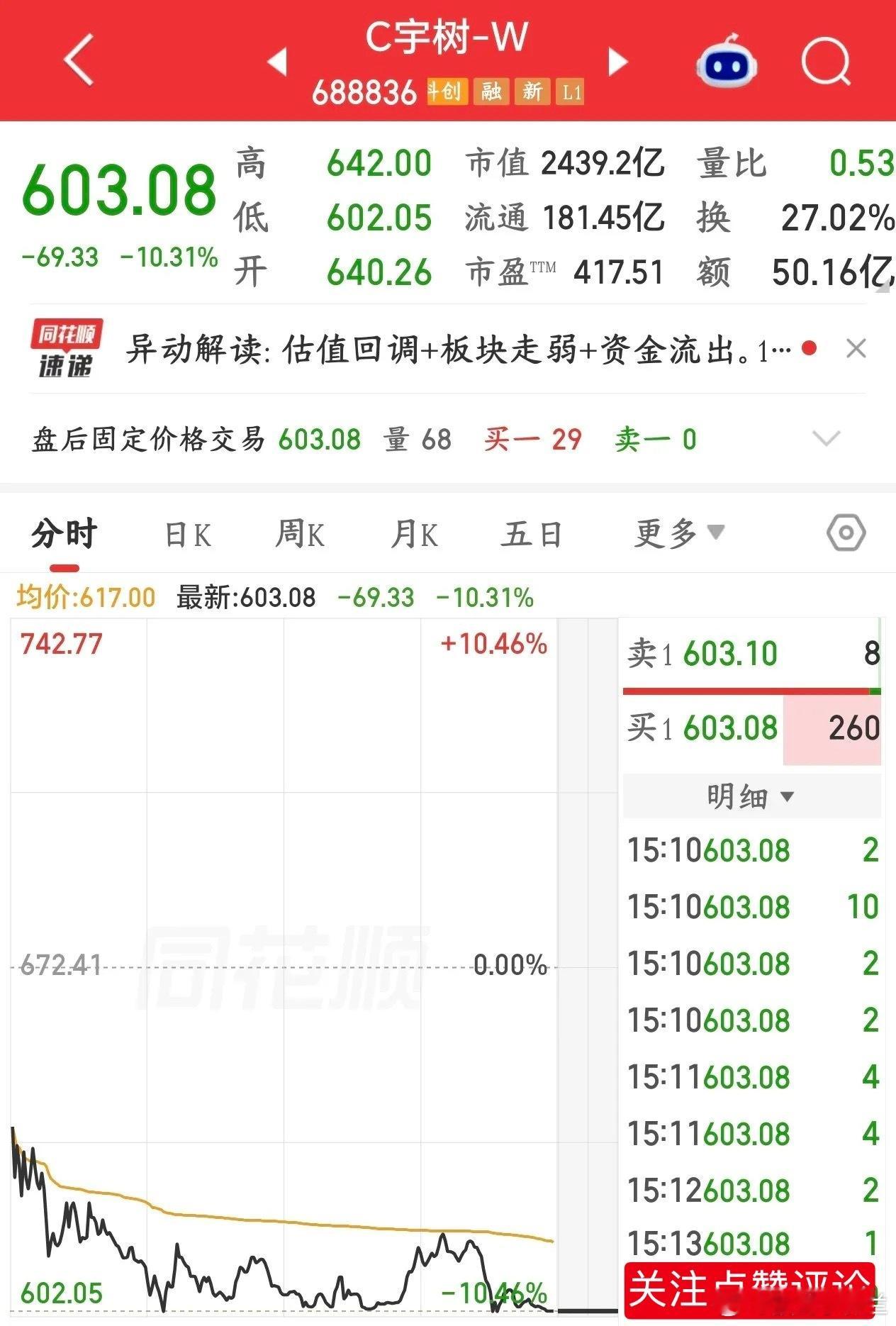 宇树科技开始遭到质疑了，但就算暴跌现在还有好几倍的涨幅被称为“人形机器人第一股”