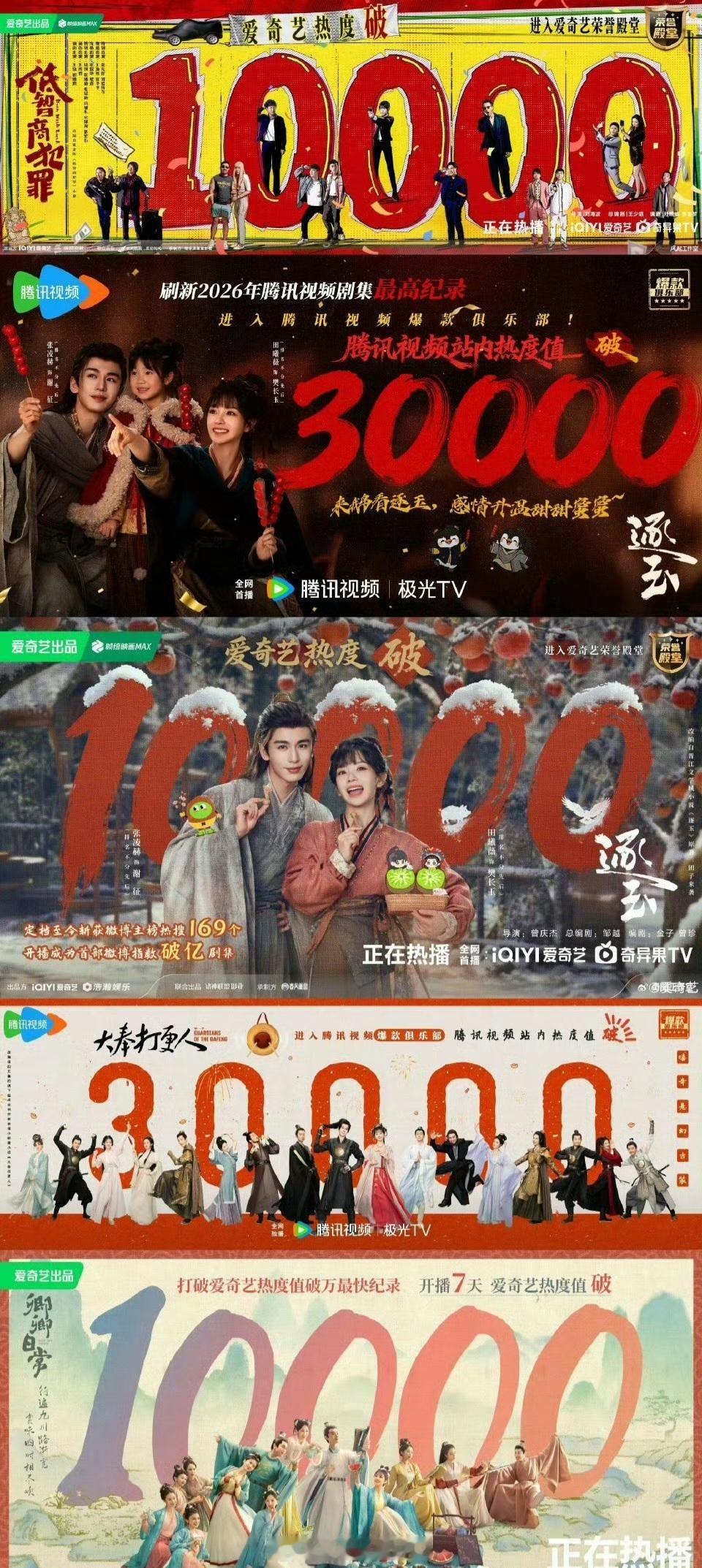 看一眼低智商犯罪热度9965了，破万的话就是田曦薇今年第二部破万剧了 然后田曦薇