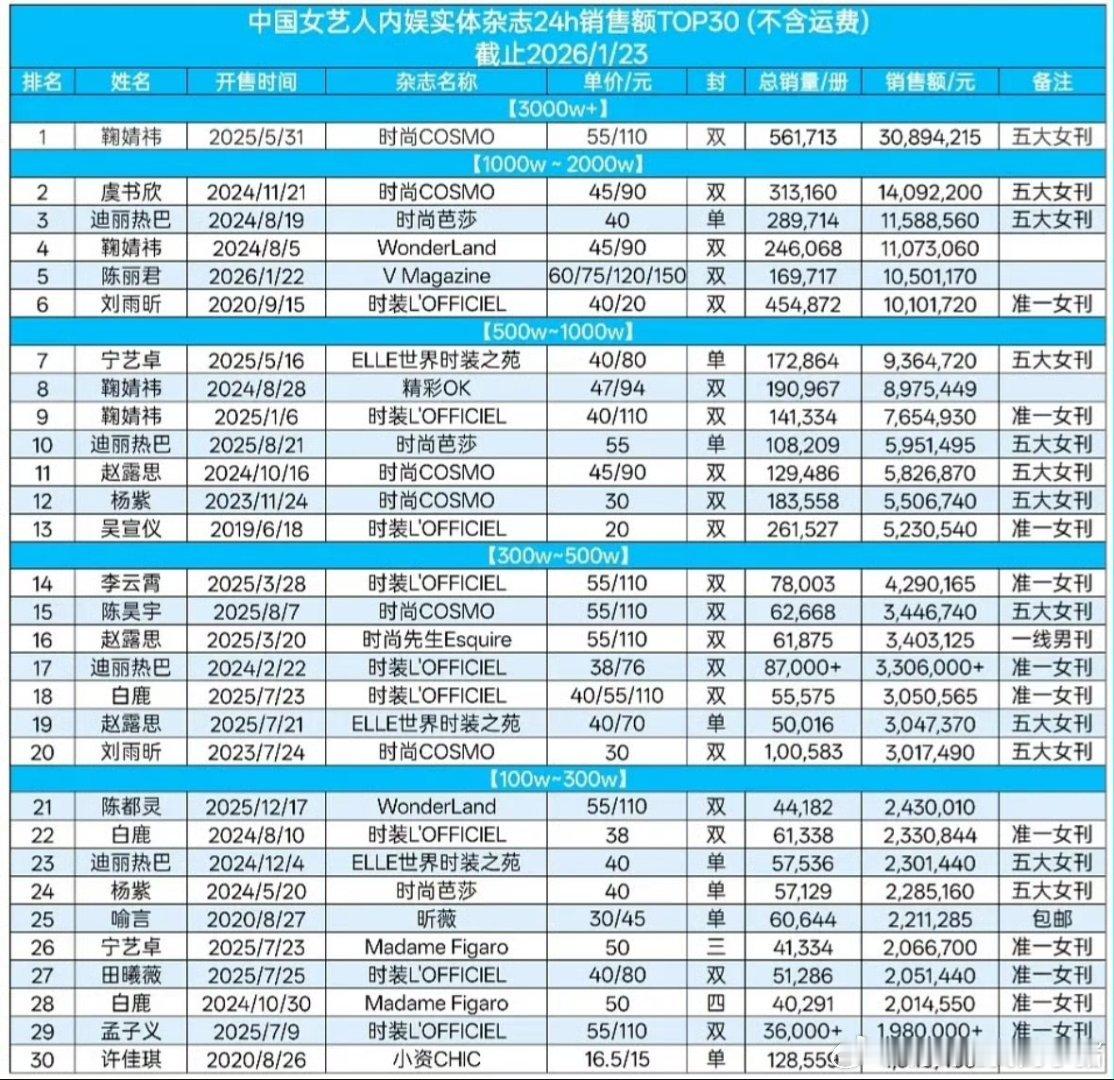 鞠婧祎内娱女艺人销量第一，独一行断层的存在🐮 