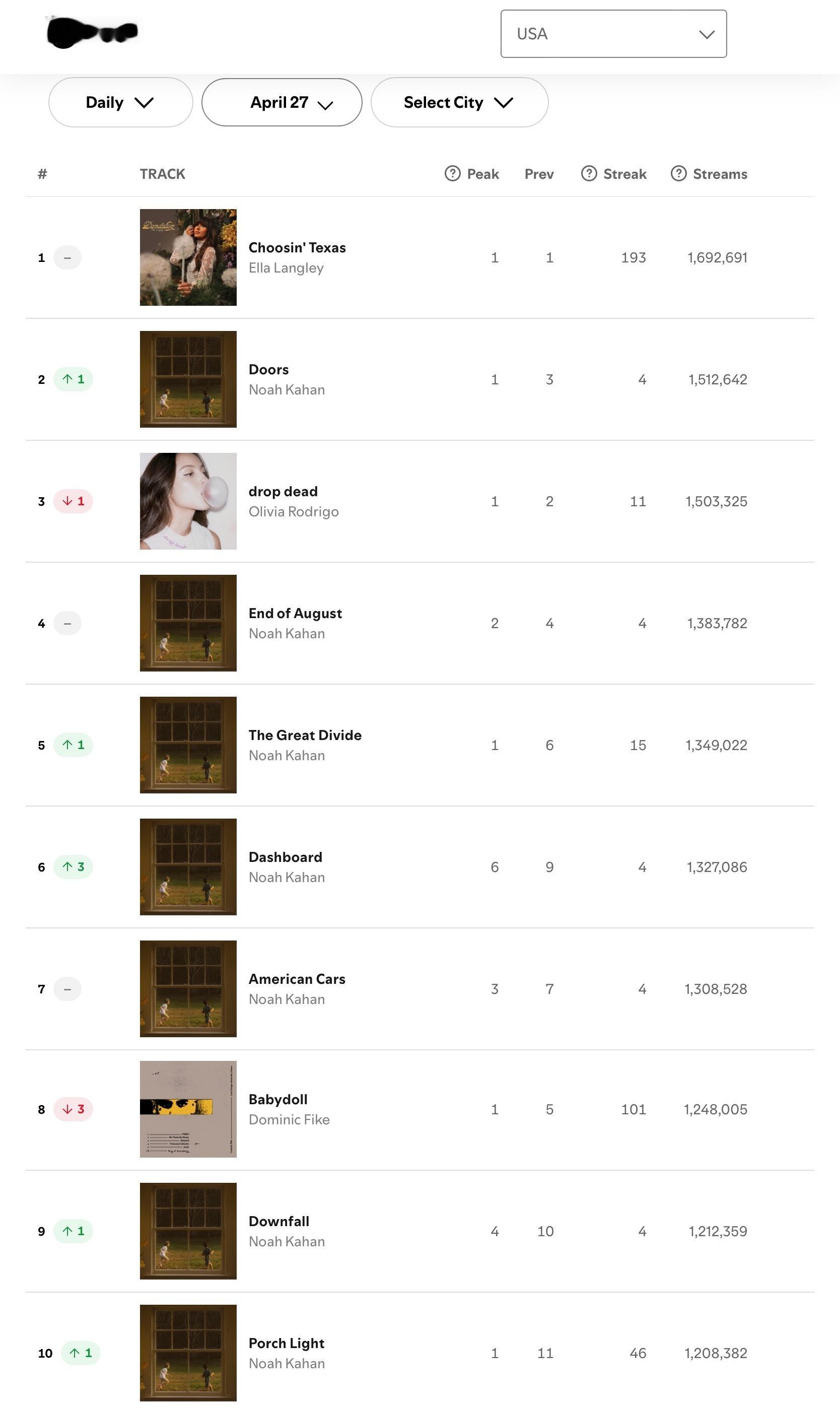 【流媒速览】Spotify 全球/美区歌曲日榜(2026.04.27): 