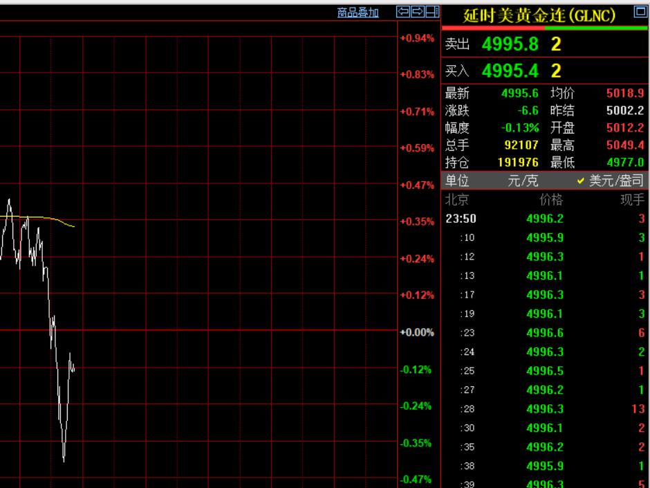 习惯性看眼国际金价走势情况。
国际金价报价4995.6美元，
较上一日回落6.6