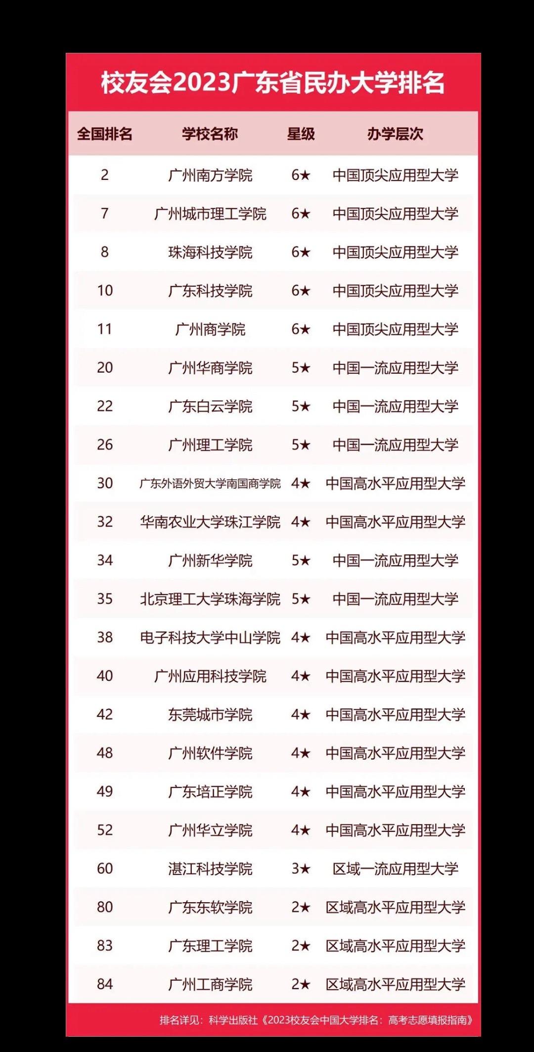 你认可这个排名吗？我不认可大学 大学排名 广东大学生
