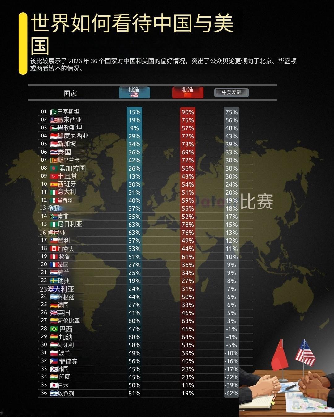 海外民调：哪个国家最反美？哪个国家最亲华？果然在意料之中

皮尤研究中心2026