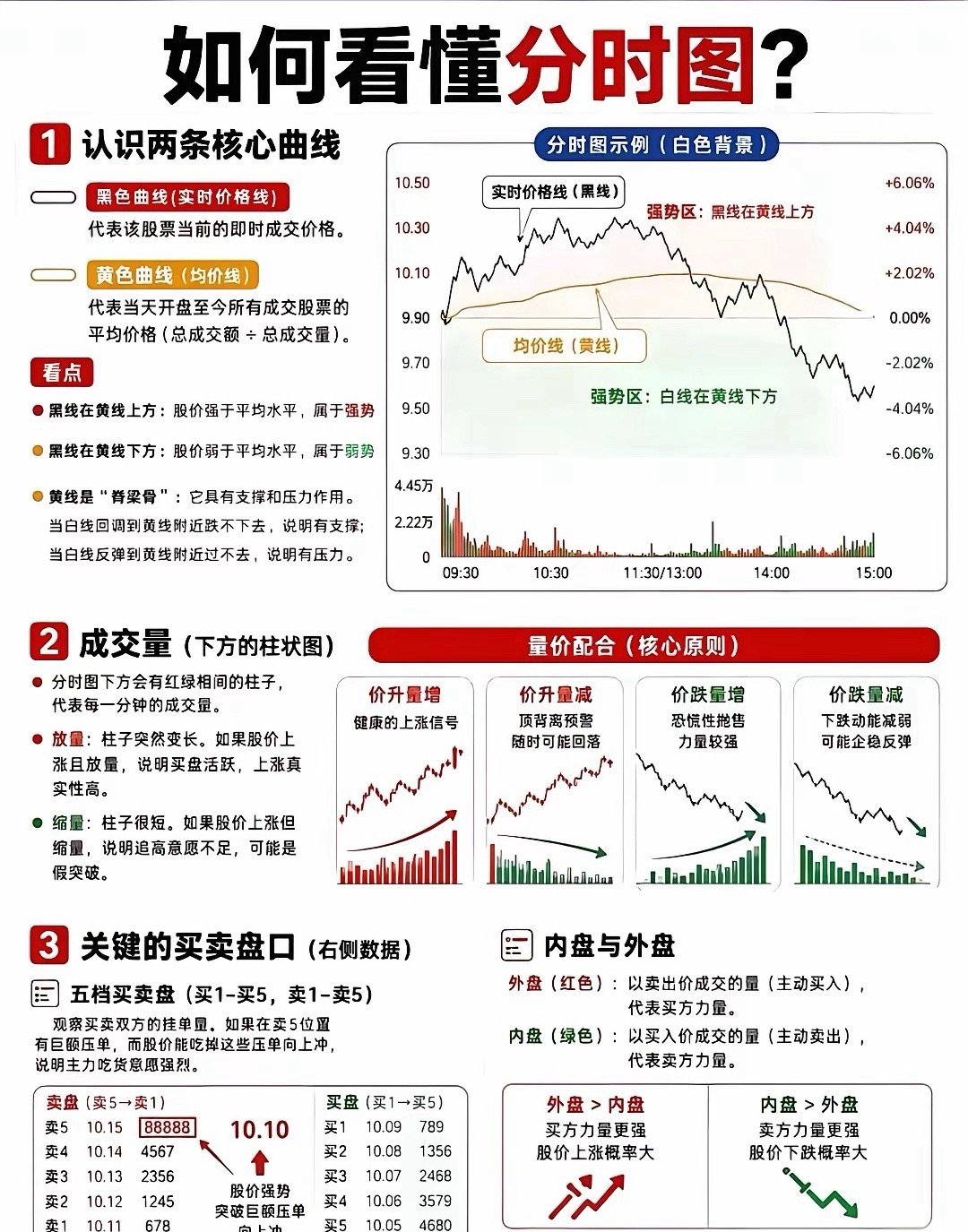 吃透分时图精髓，看懂主力盘口动作，短线交易少踩大半坑不少散户炒股总困惑：明明K线