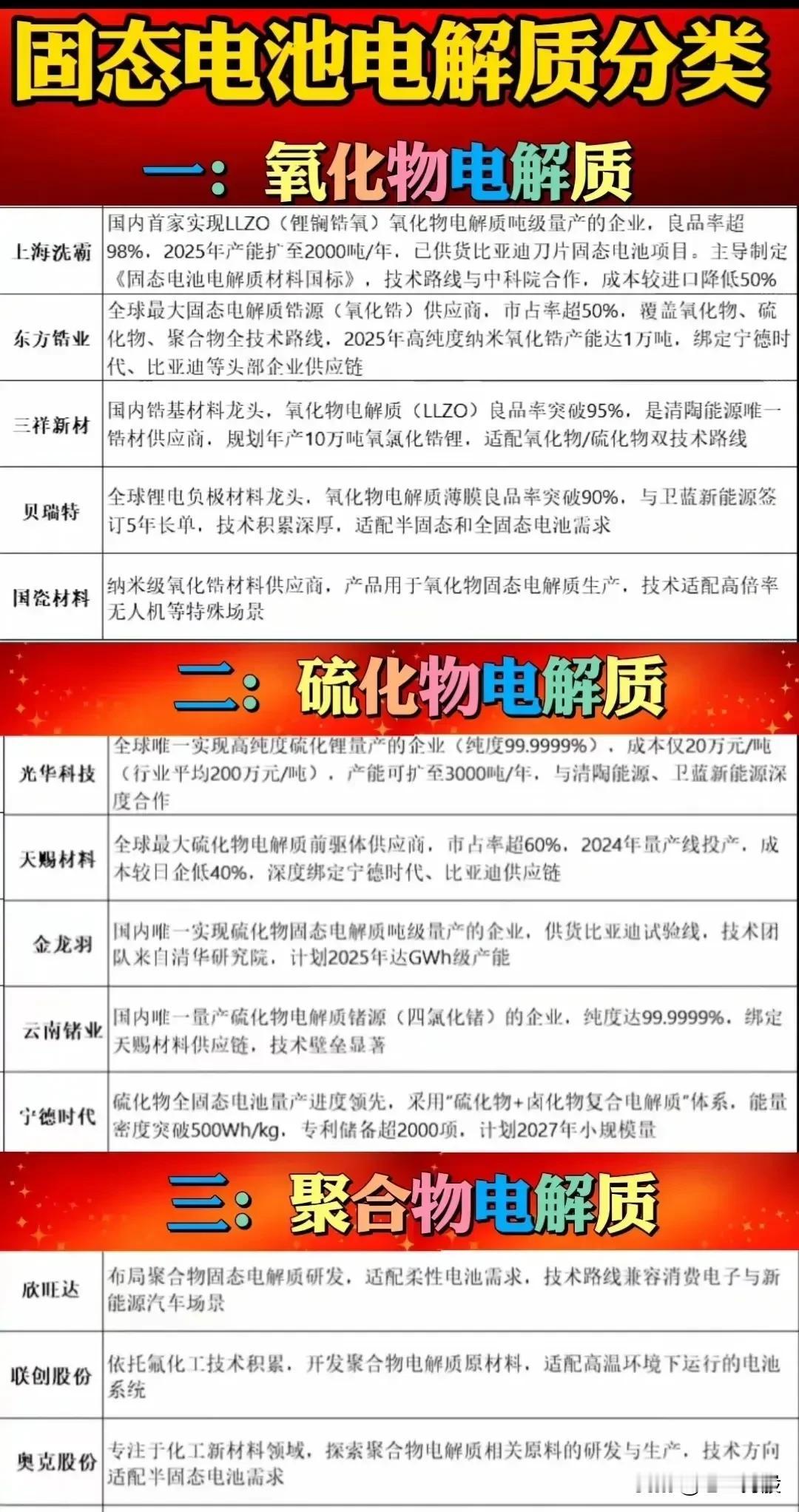 以下对“固态电池电解质”进行了分类介绍，分为氧化物电解质、硫化物电解质和聚合物电