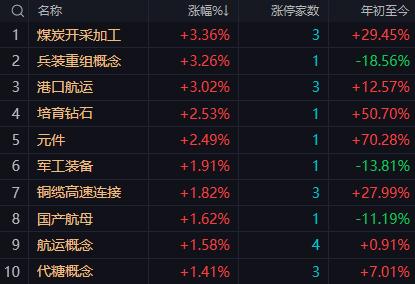 【9月9日午评：午后大盘大概率延续震荡磨底的修复态势 波动幅度可能加大并面临方向