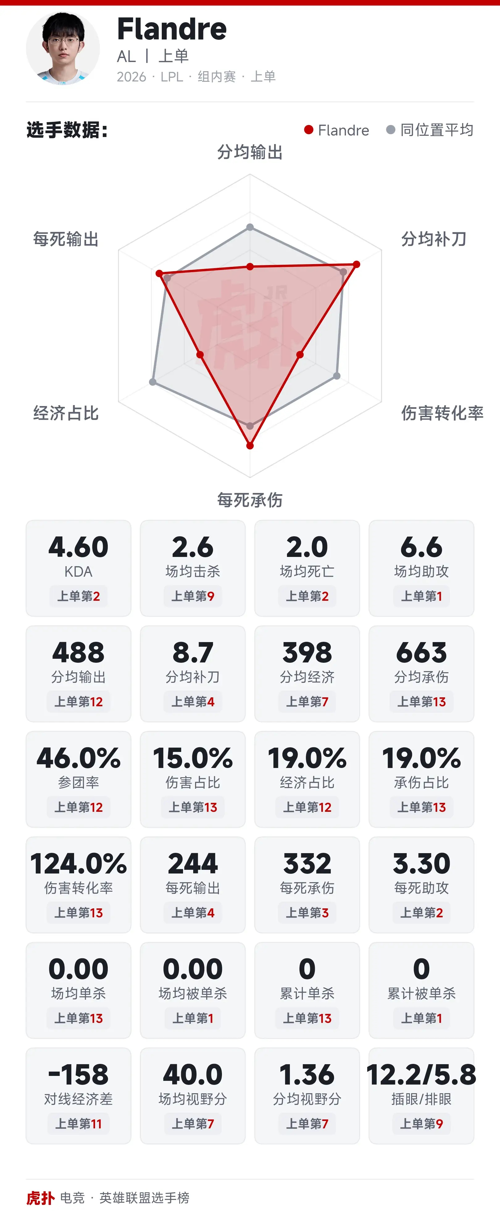 2026 LPL组内赛，Flandre的数据怎么评？2026 LPL组内赛，上单