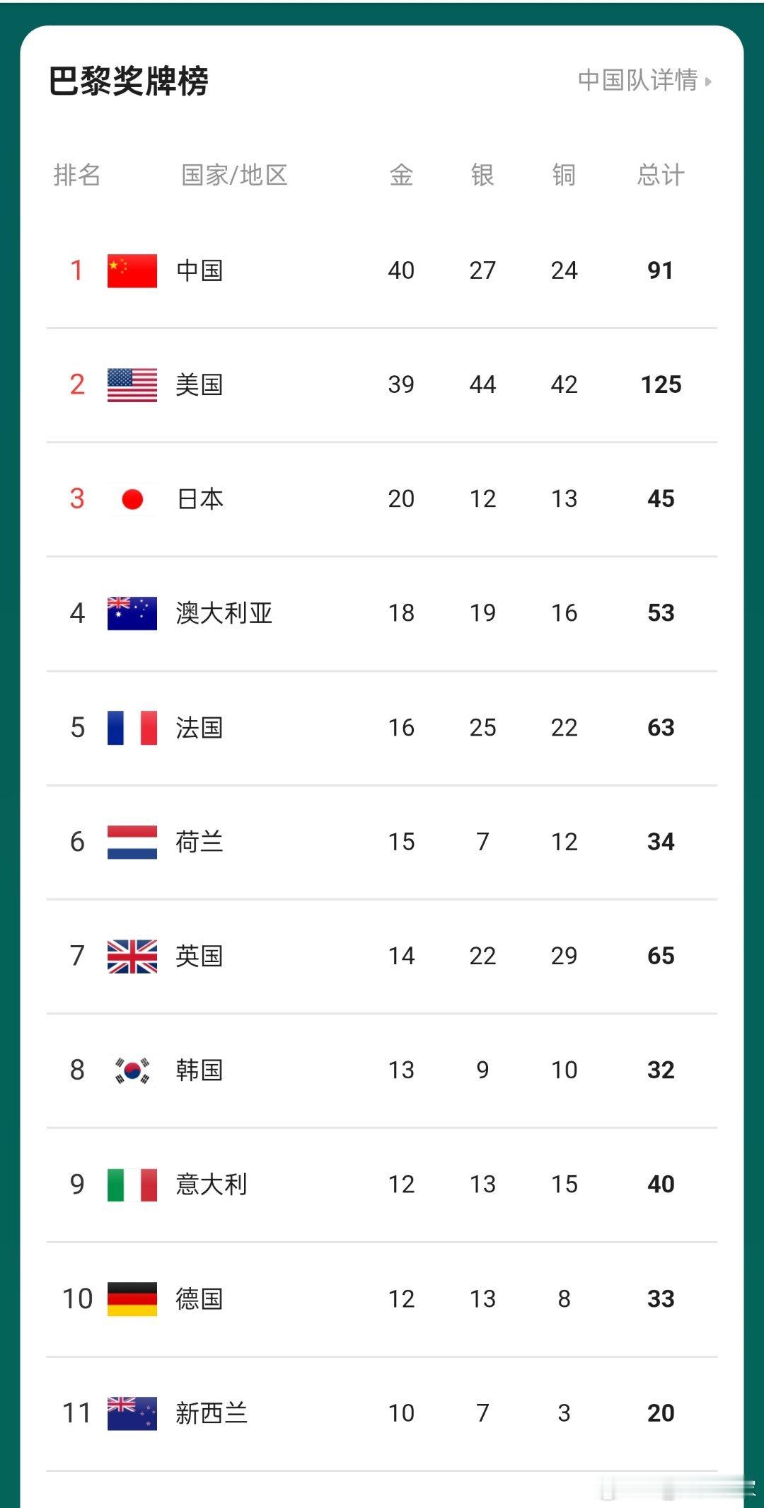 巴黎奥运会#中国队40金27银24铜收官#，这也是中国在境外的奥运会最好的成绩[