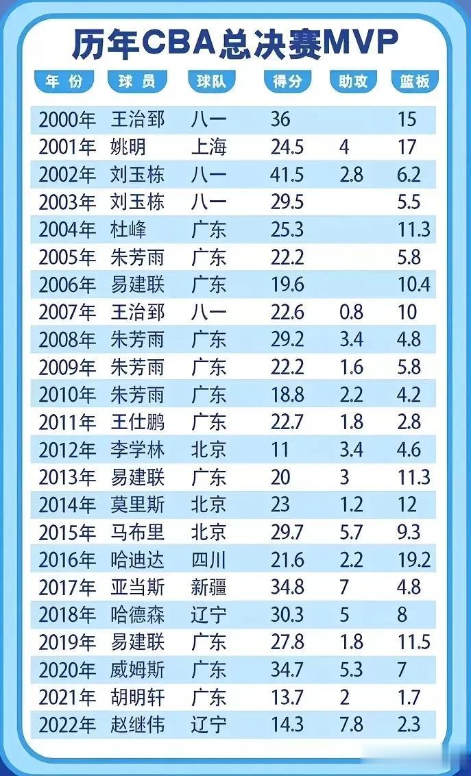 CBA总决赛历代数据，MVP真是一代不如一代，国际赛场一年不如一年。
13分14
