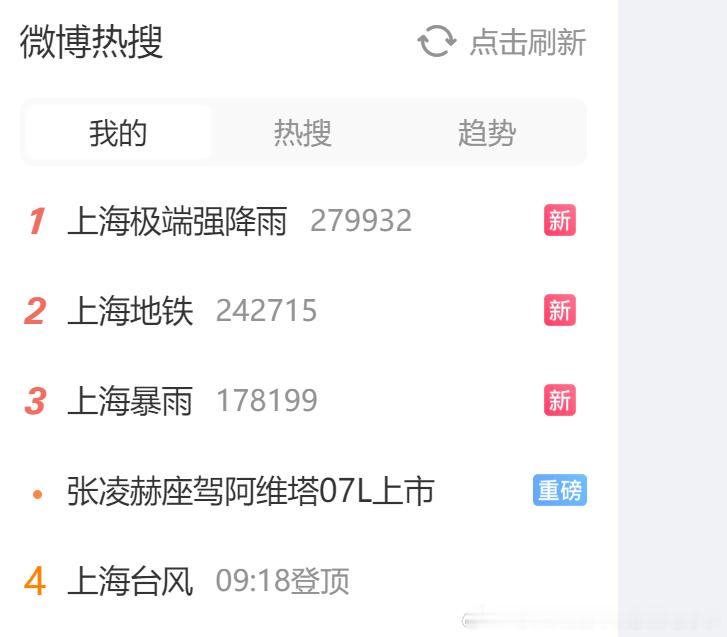 上海台风上海暴雨上海极端强降雨上海地铁 微博热搜前4个魔都，猜猜今日上海地铁客流