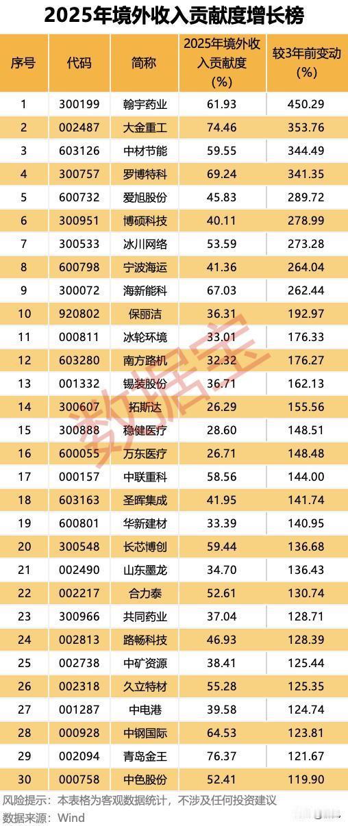 三年增幅最高超450%！出海黑马境外收入贡献度迎来爆发式增长！
 
本次梳理了2
