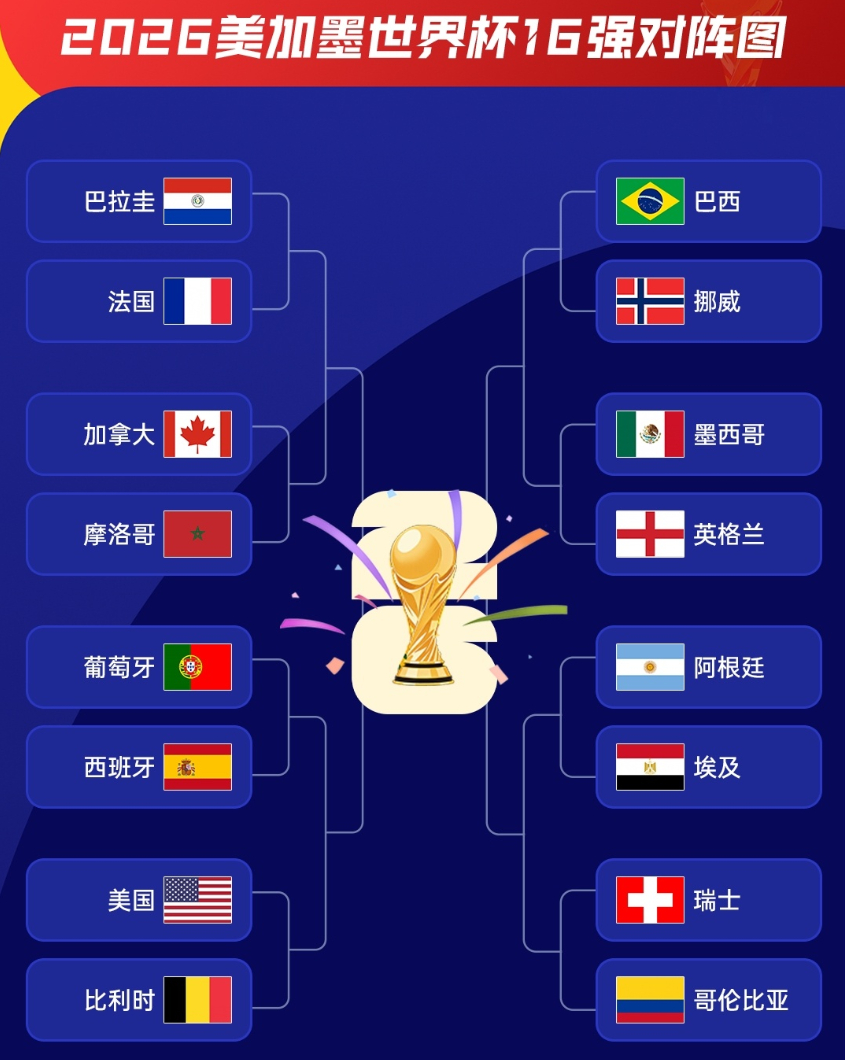激情盛夏，世界杯16强豪强落位！世界杯 上半区：巴拉圭、法国、加拿大、摩洛哥、葡
