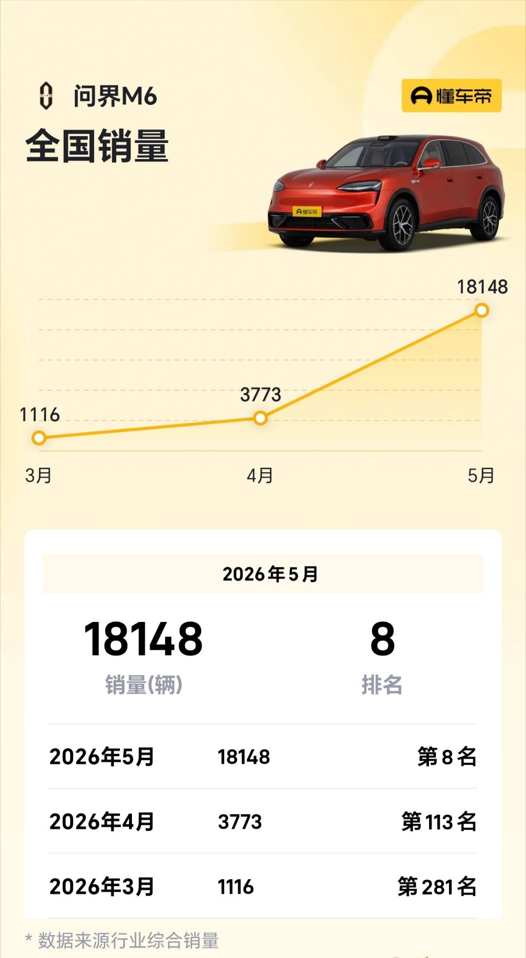 问界 M6 也是很猛的，上个月交付了 1.8 万台，差一点就摸到 2 万台了 