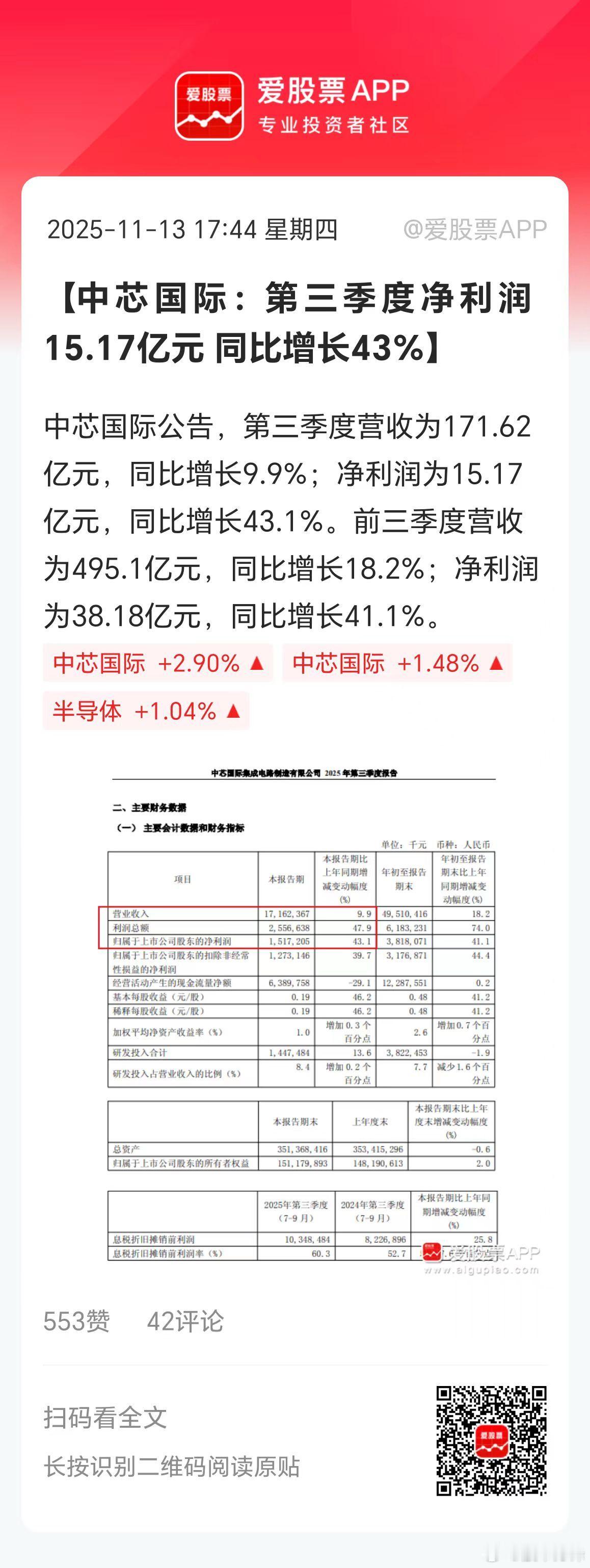 作为科技股龙头，中芯国际三季报还是不错的！虽然营收一般，但利润增速很快，整体势头