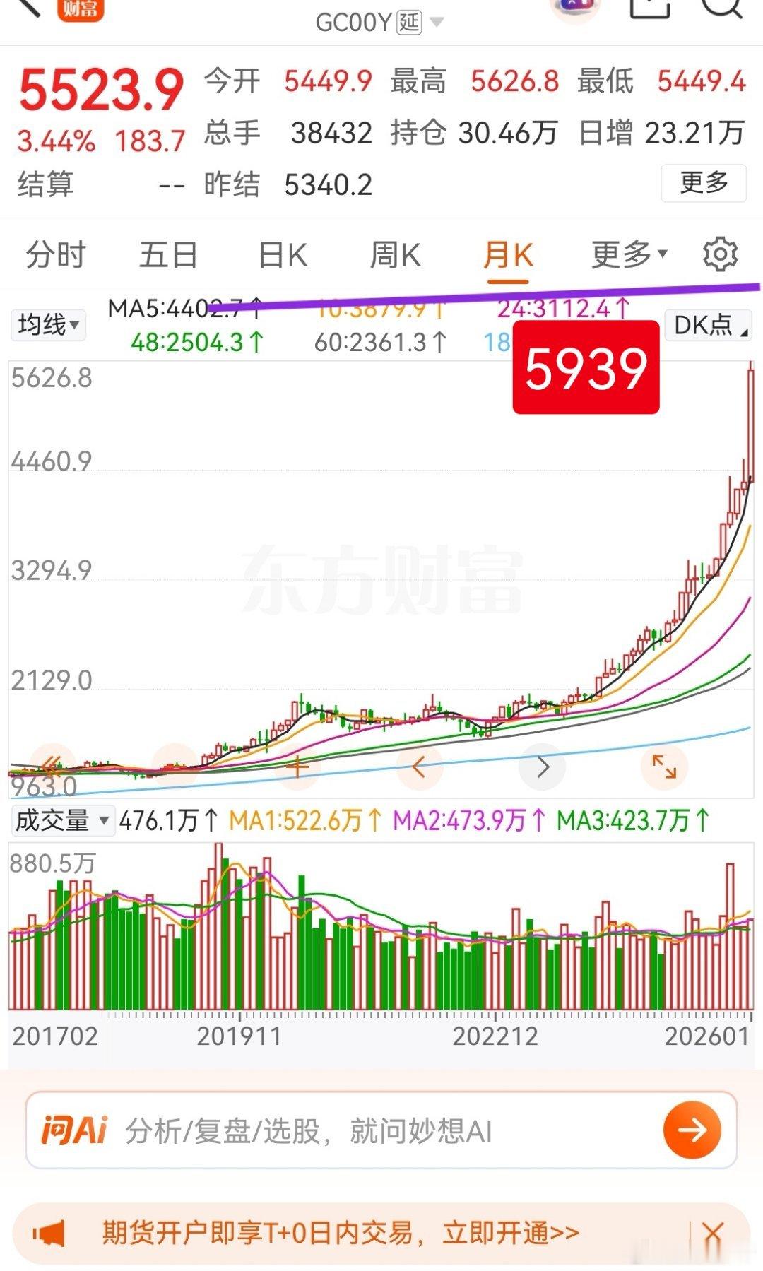 黄金很快到了月线级别的峰值，大概是5939。一年12根k线，未来3年都是高点。美