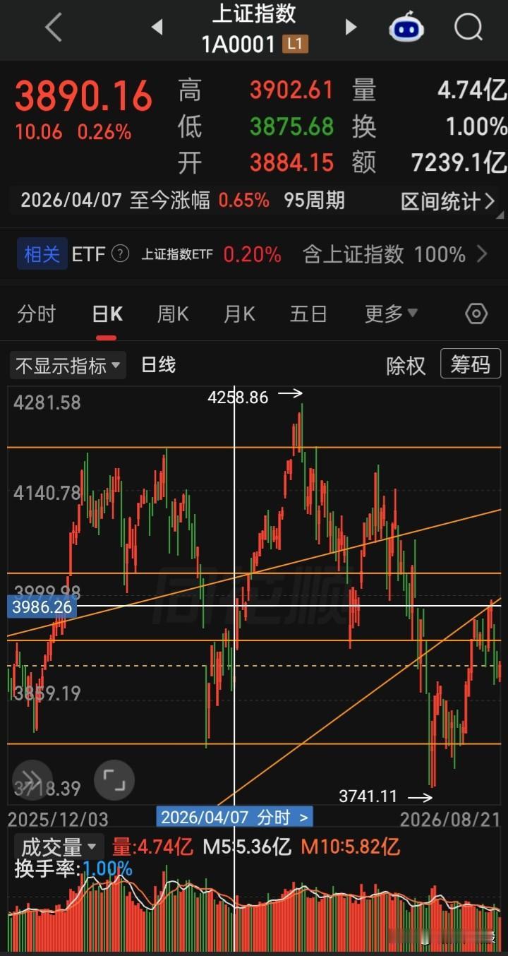 【地量能又见反弹吗？】重开启年内的“金九银十”强反弹行情，年内地量会重演吗？今天