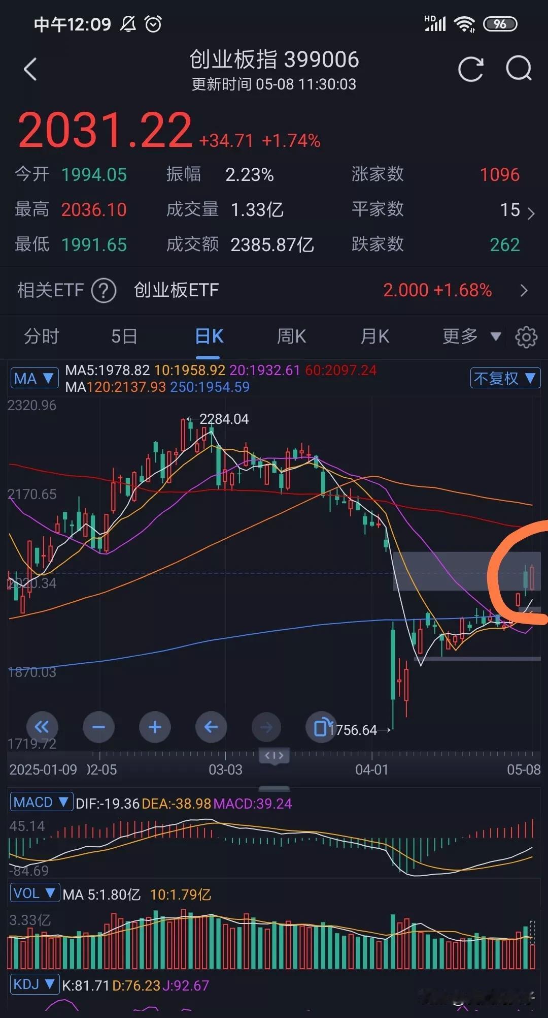 要是下午维持成交量继续上涨。那么昨天的卖方除了量化还有就是散户和套牢的那些人干的