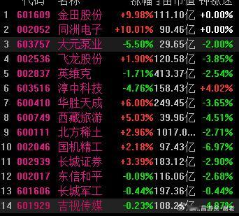 开的偏正常吧，中规中矩，看盘中修复情况先 ​​​