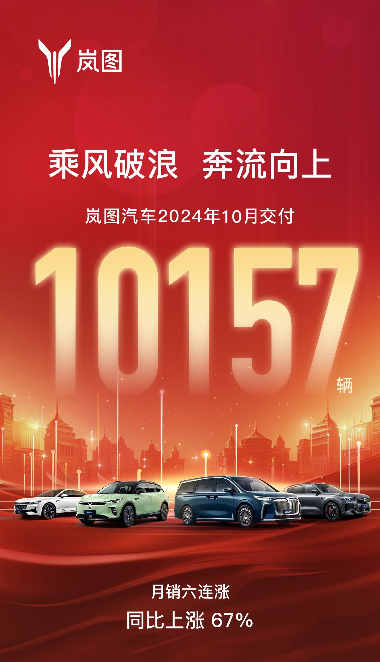 岚图汽车公布10月新车交付：10,157辆。销量六月连续上涨。 ​​​