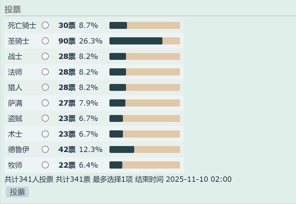 魔兽世界时光服首发职业排行，最近泥潭出了一个投票选项，选出时光服的首发职业，结果