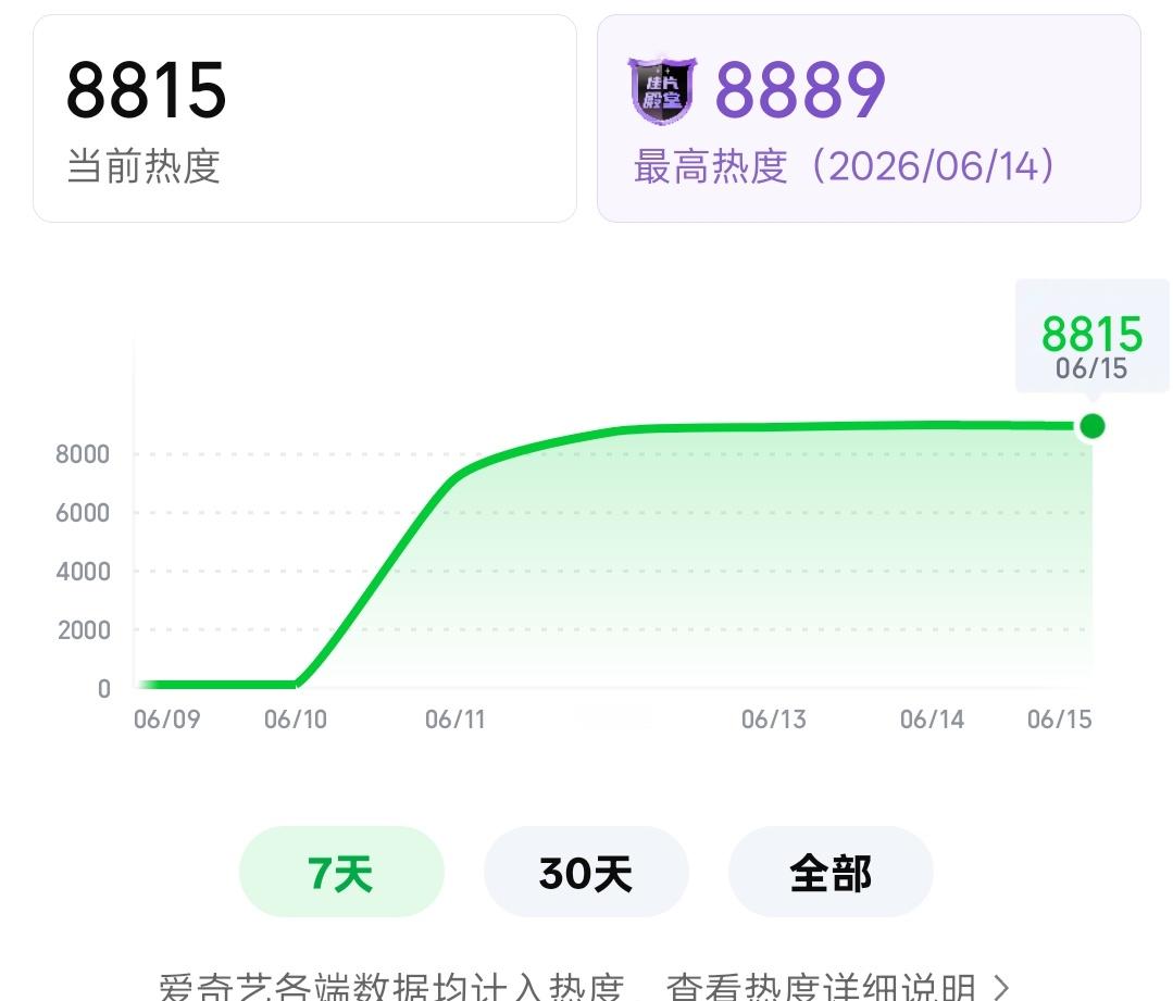 8815❗又破8800已经连续好多跳都比昨天同时段多，今天是死亡星期一，已经很能